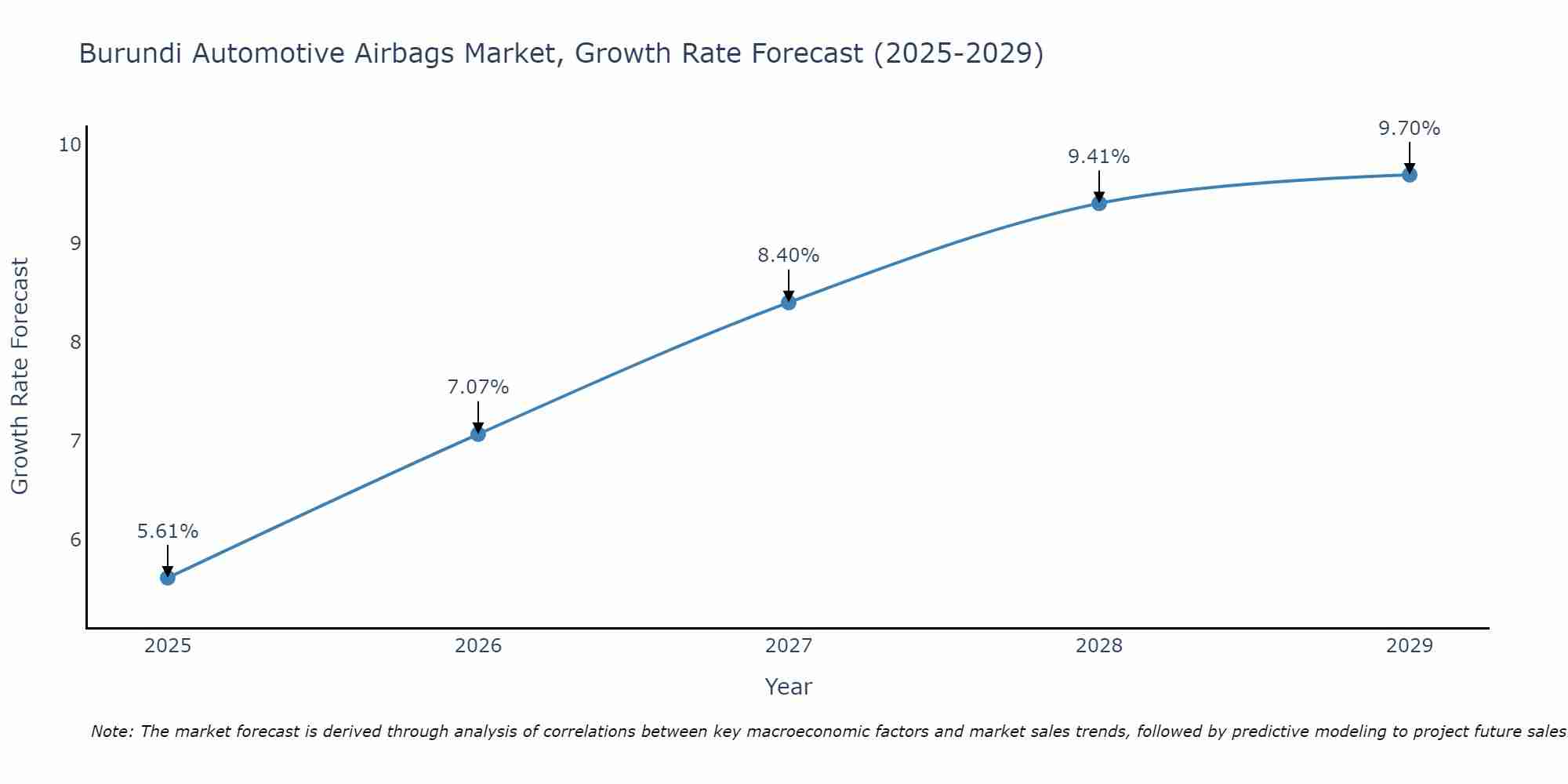Burundi Automotive Airbags Market Growth Rate