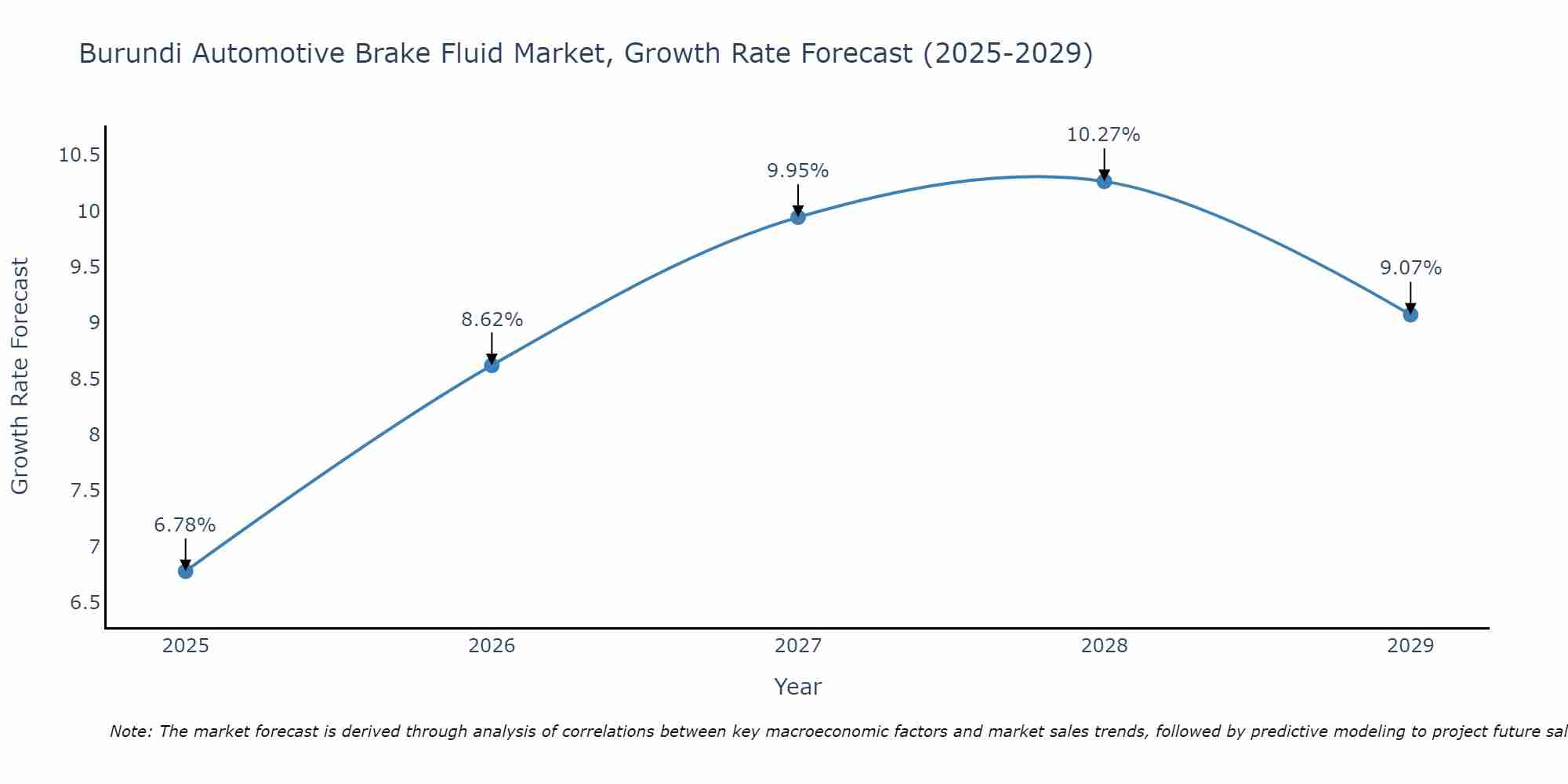 Burundi Automotive Brake Fluid Market Growth Rate