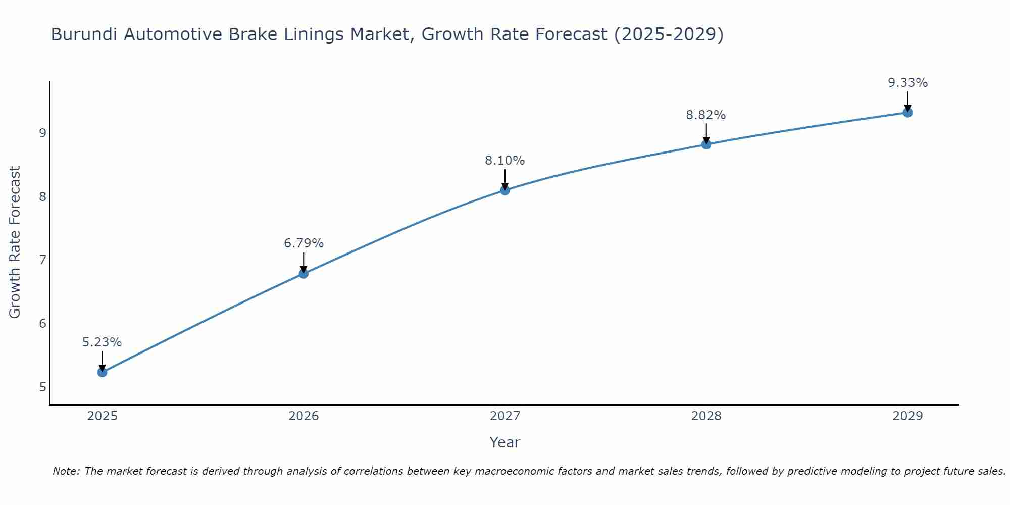Burundi Automotive Brake Linings Market Growth Rate