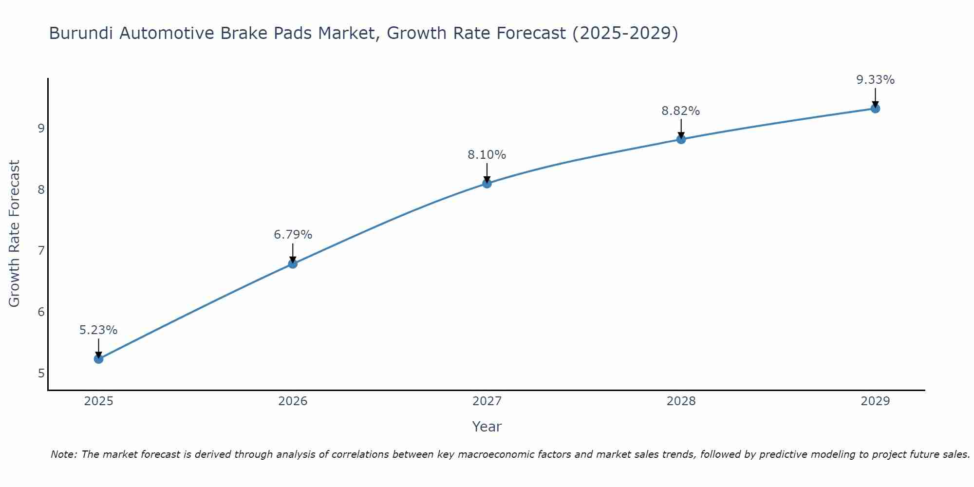 Burundi Automotive Brake Pads Market Growth Rate
