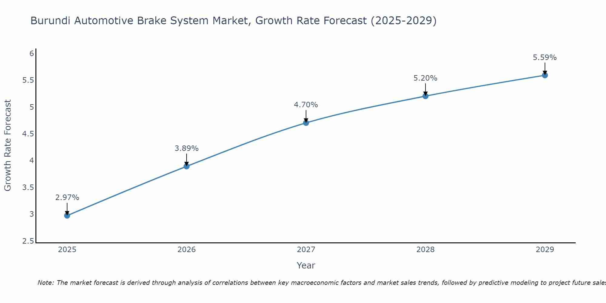 Burundi Automotive Brake System Market Growth Rate