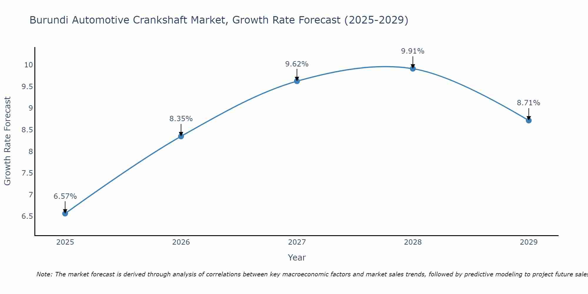 Burundi Automotive Crankshaft Market Growth Rate