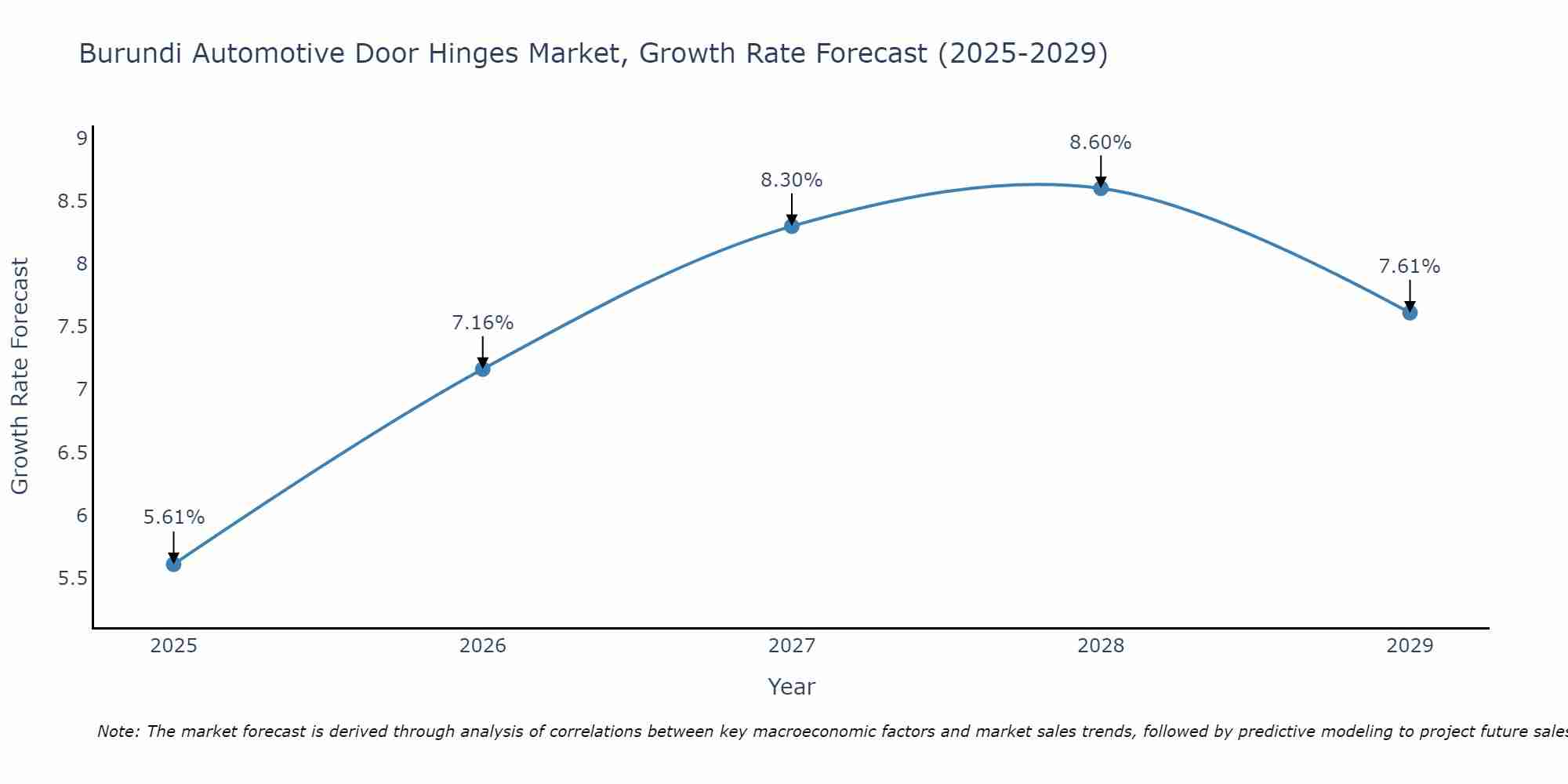 Burundi Automotive Door Hinges Market Growth Rate