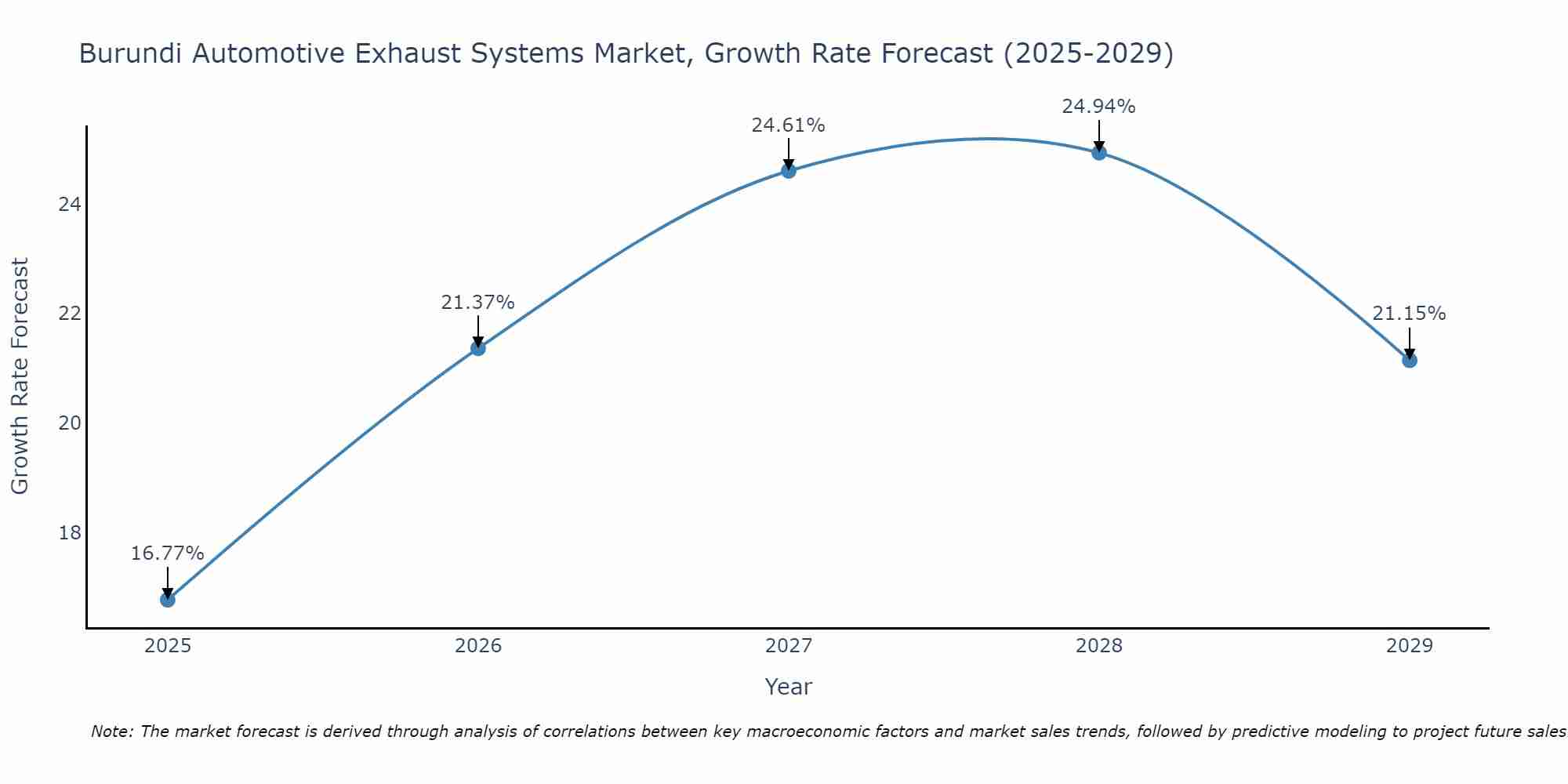 Burundi Automotive Exhaust Systems Market Growth Rate