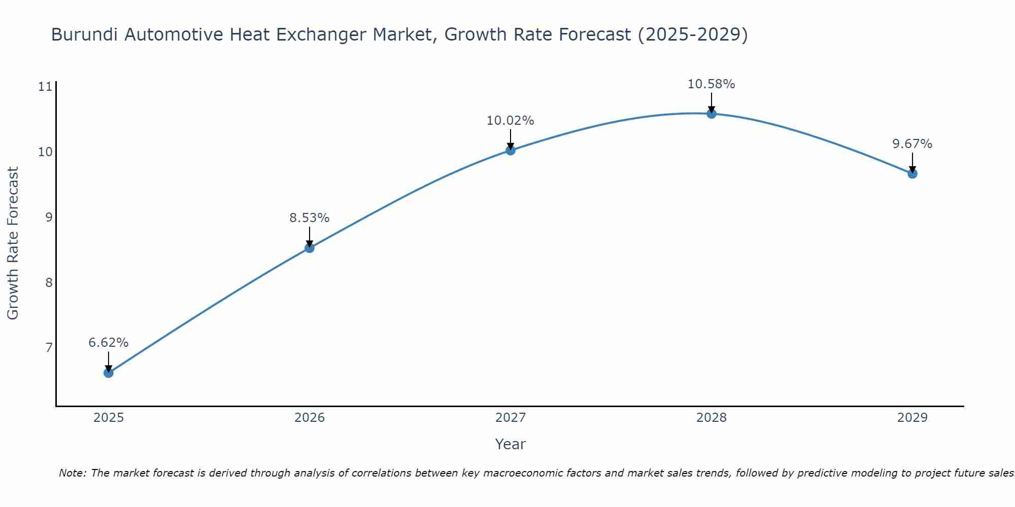 Burundi Automotive Heat Exchanger Market Size Growth Rate