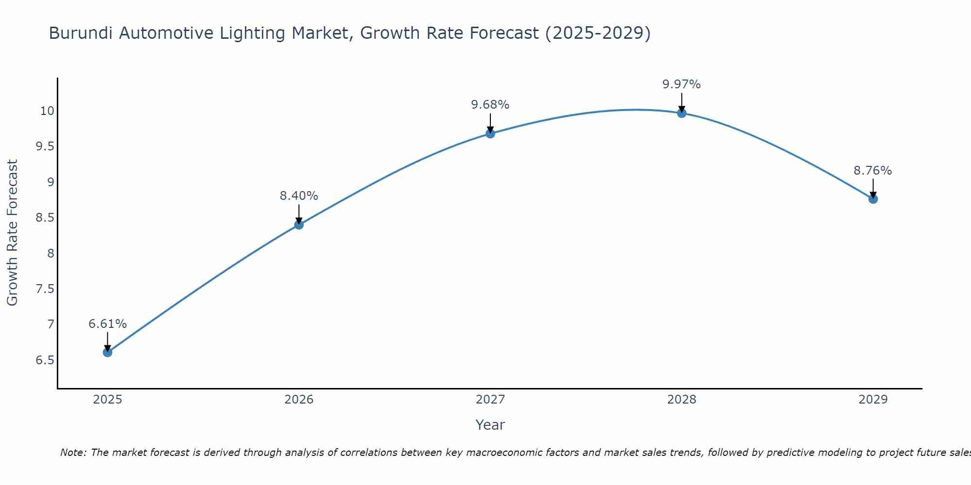 Burundi Automotive Lighting Market Size Growth Rate