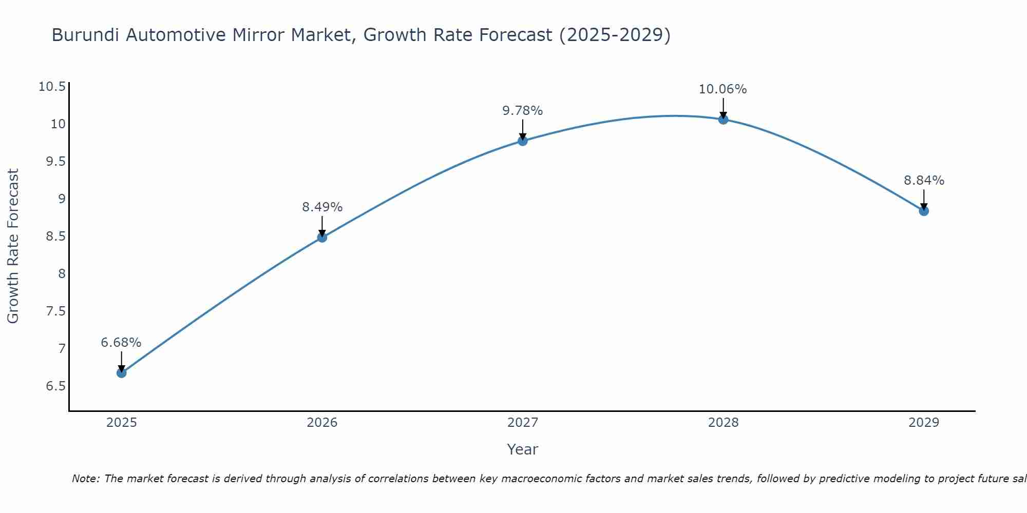 Burundi Automotive Mirror Market Growth Rate