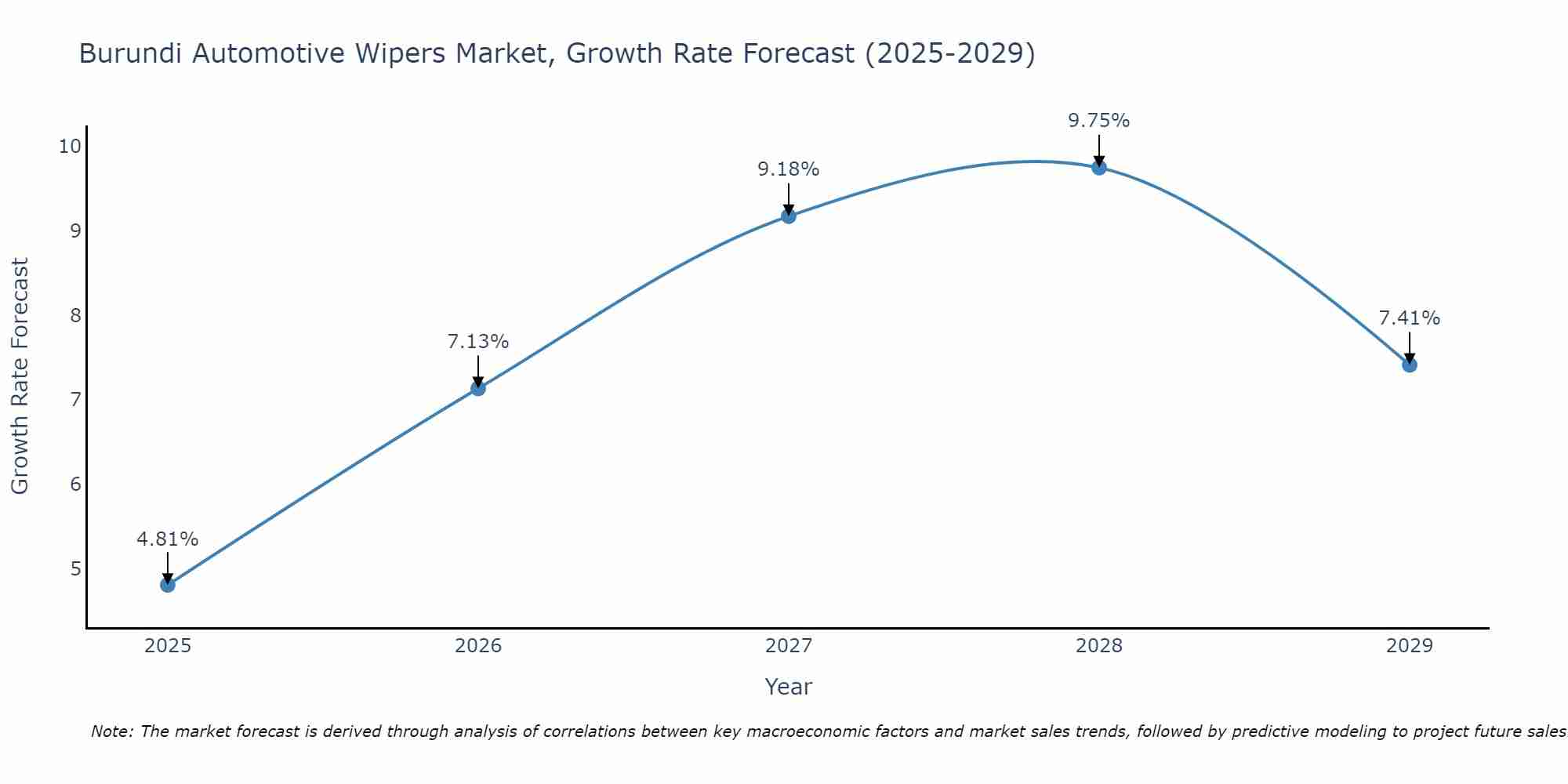Burundi Automotive Wipers Market Growth Rate