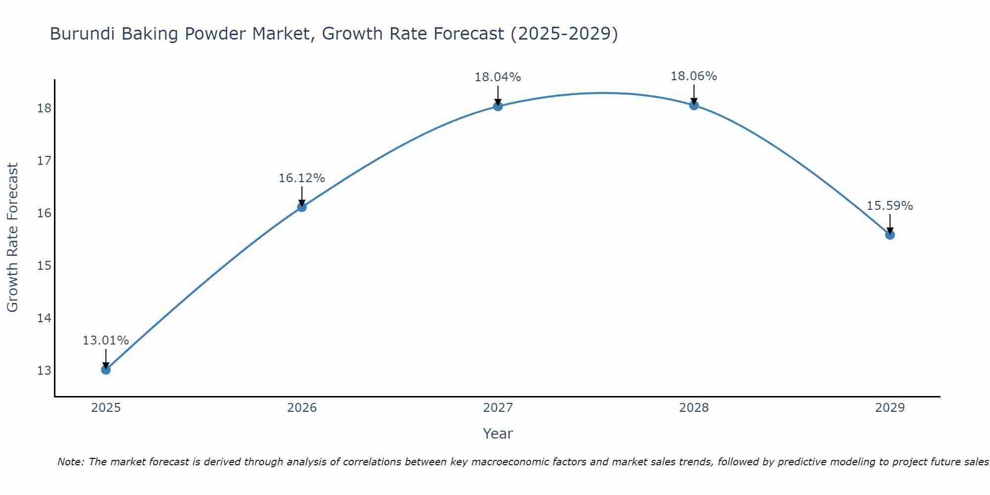 Burundi Baking Powder Market Growth Rate