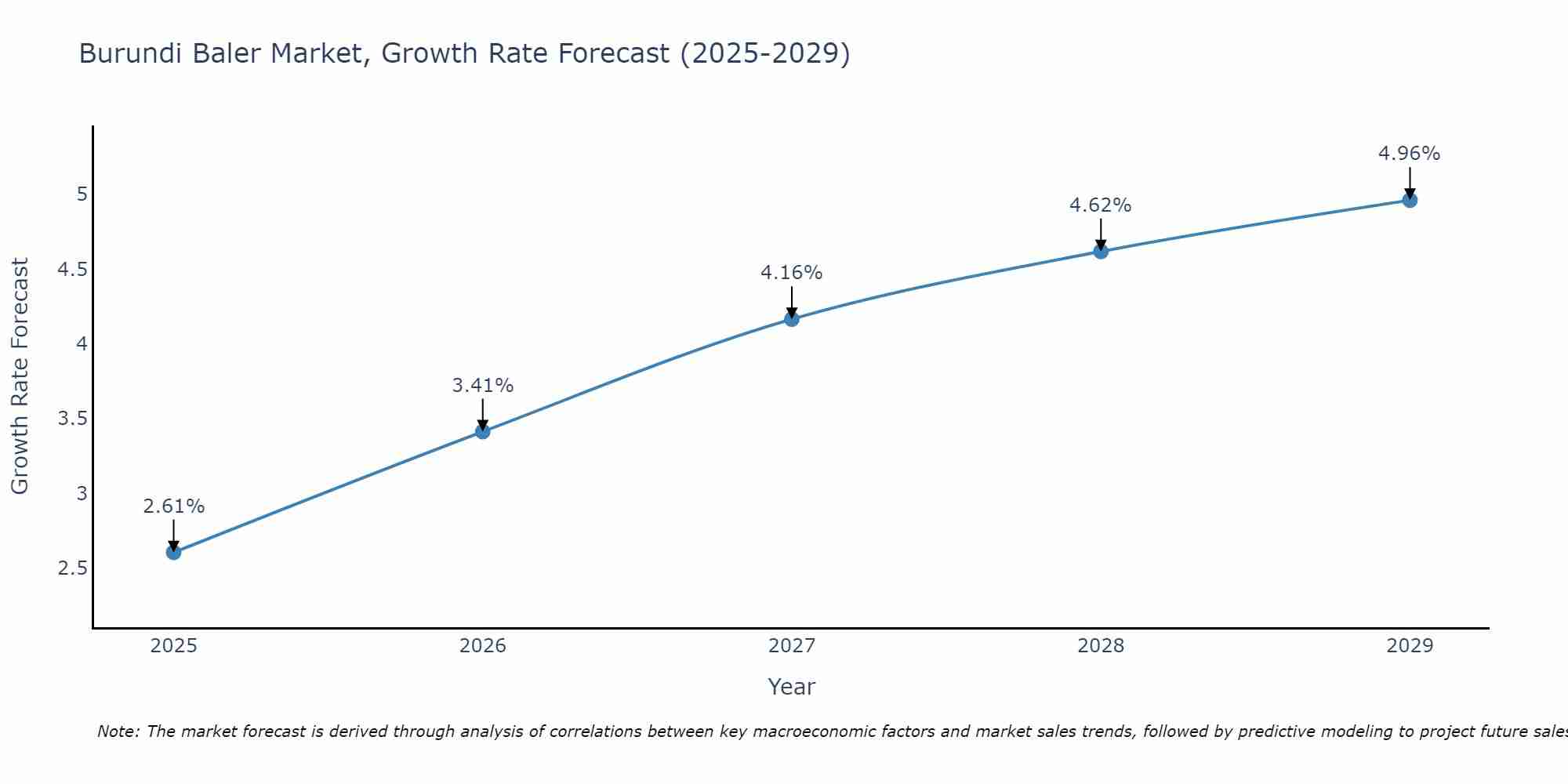 Burundi Baler Market Growth Rate