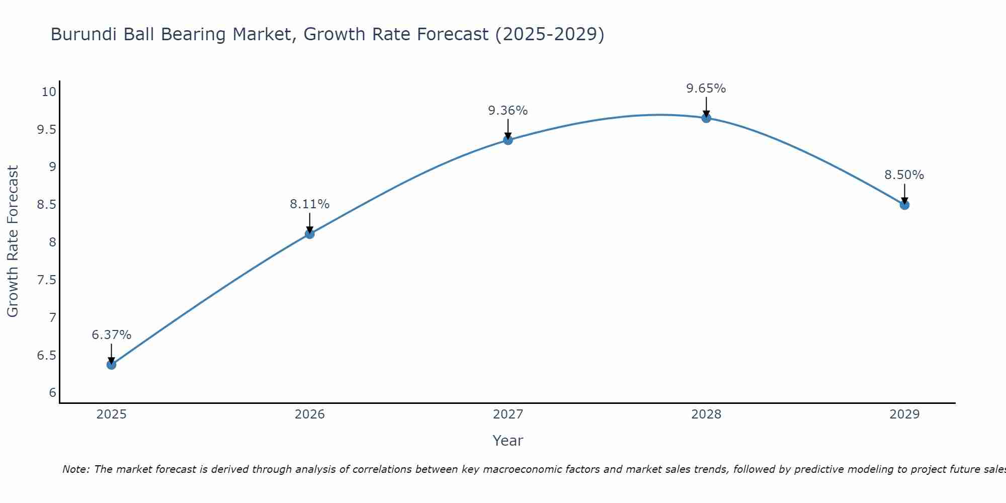Burundi Ball Bearing Market Growth Rate
