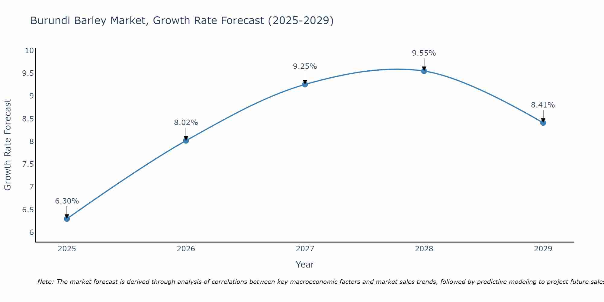 Burundi Barley Market Growth Rate