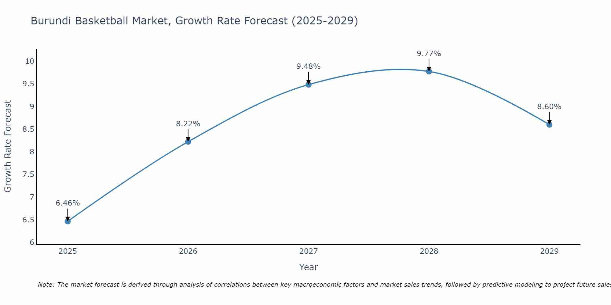Burundi Basketball Market Growth Rate
