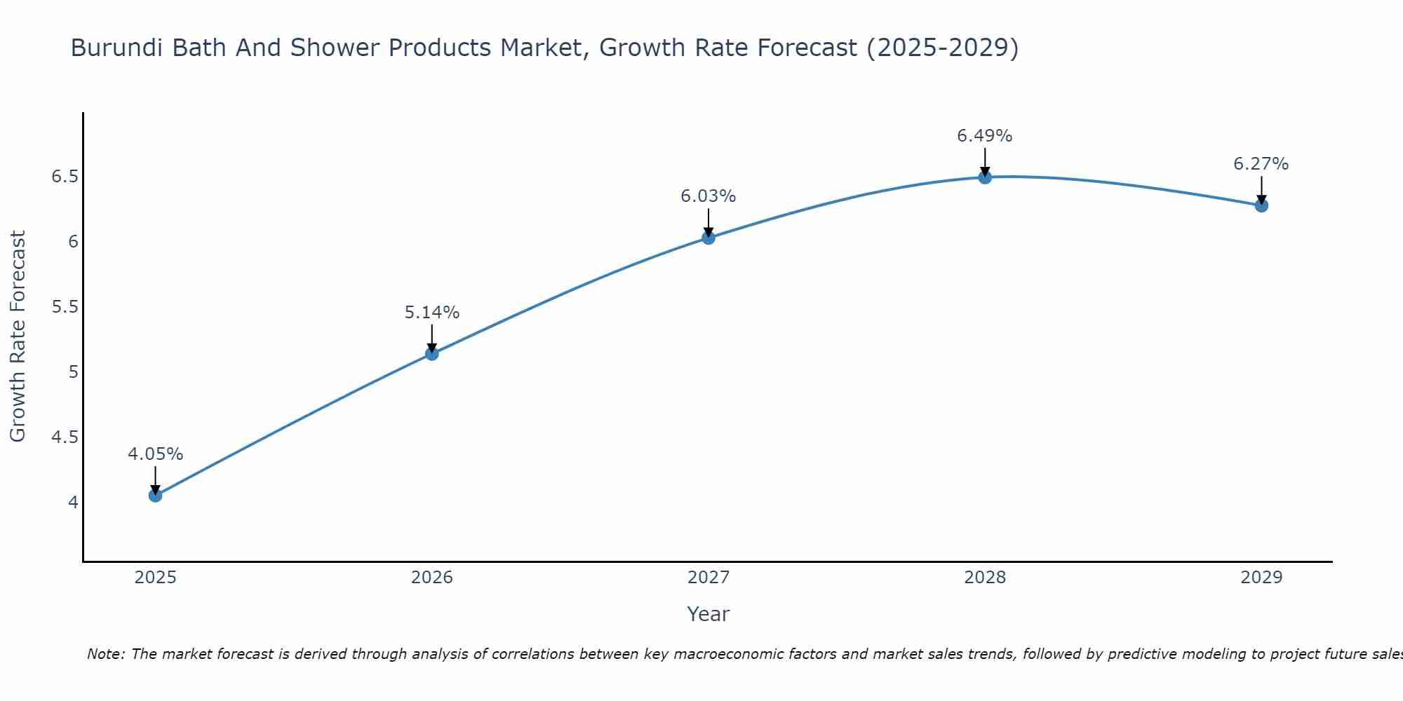 Burundi Bath And Shower Products Market Growth Rate