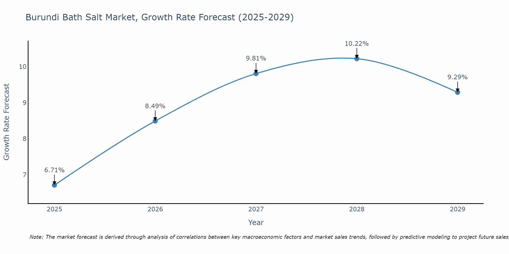 Burundi Bath Salt Market Growth Rate