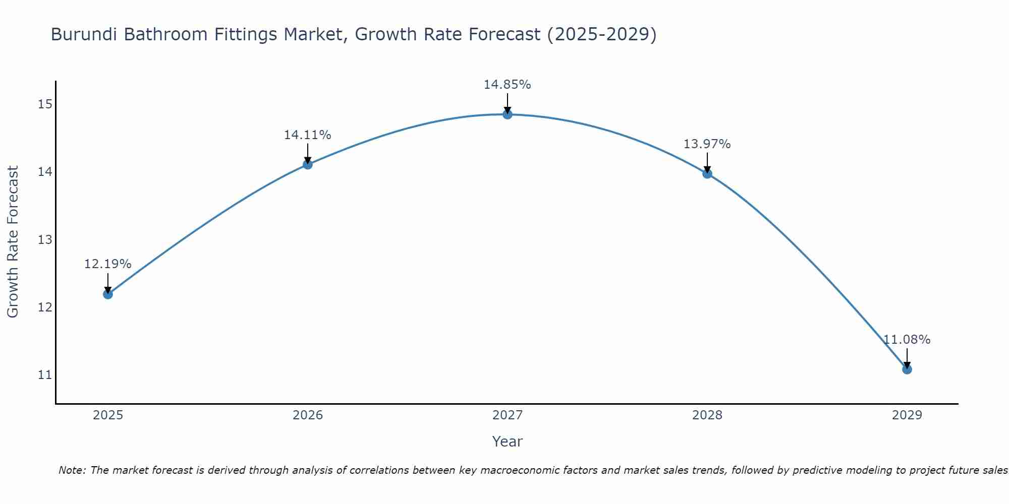 Burundi Bathroom Fittings Market Growth Rate