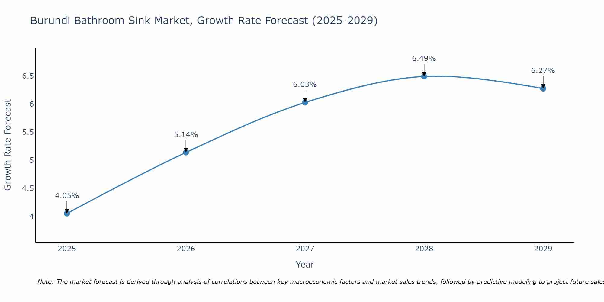 Burundi Bathroom Sink Market Growth Rate