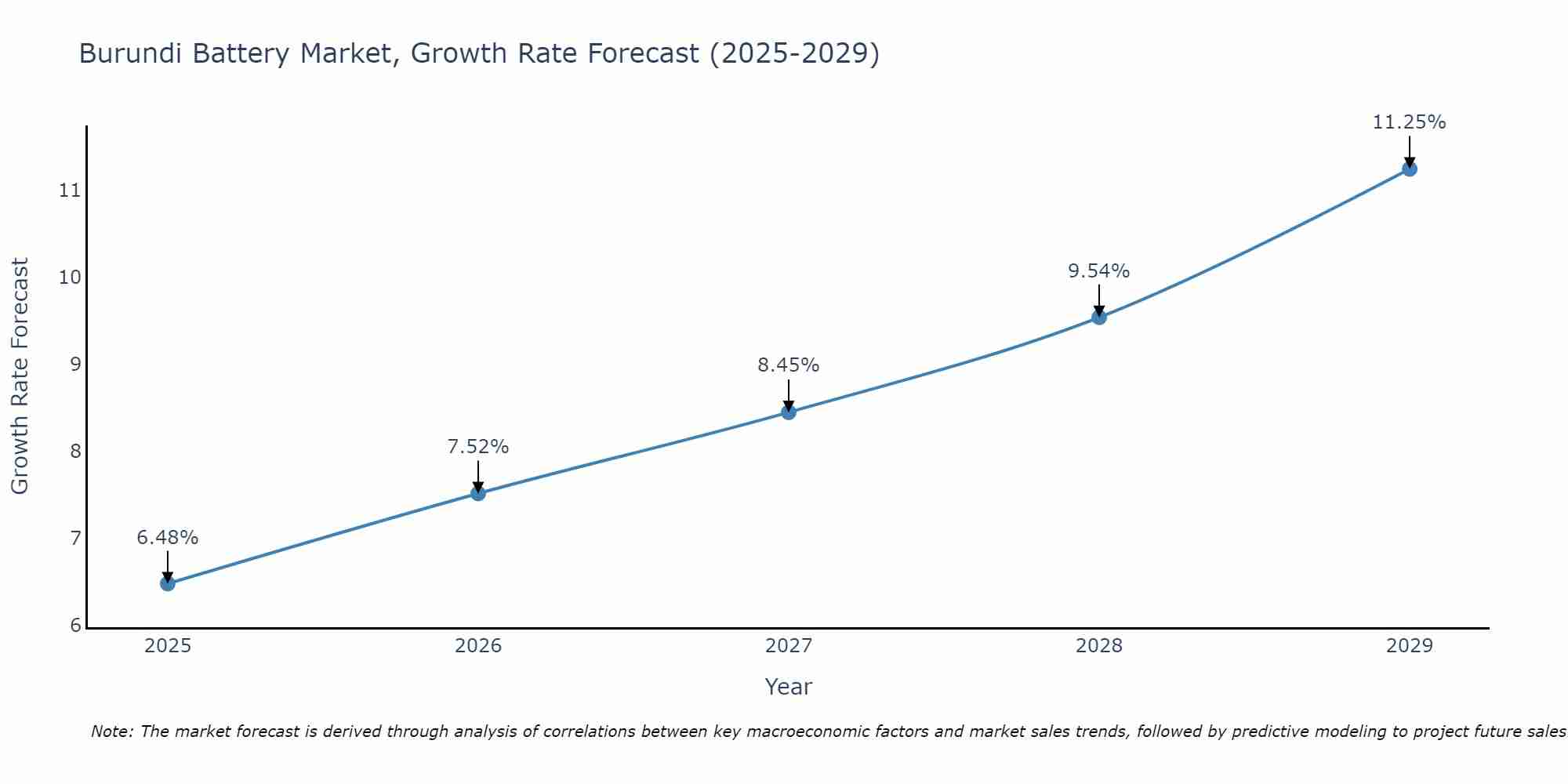 Burundi Battery Market Growth Rate