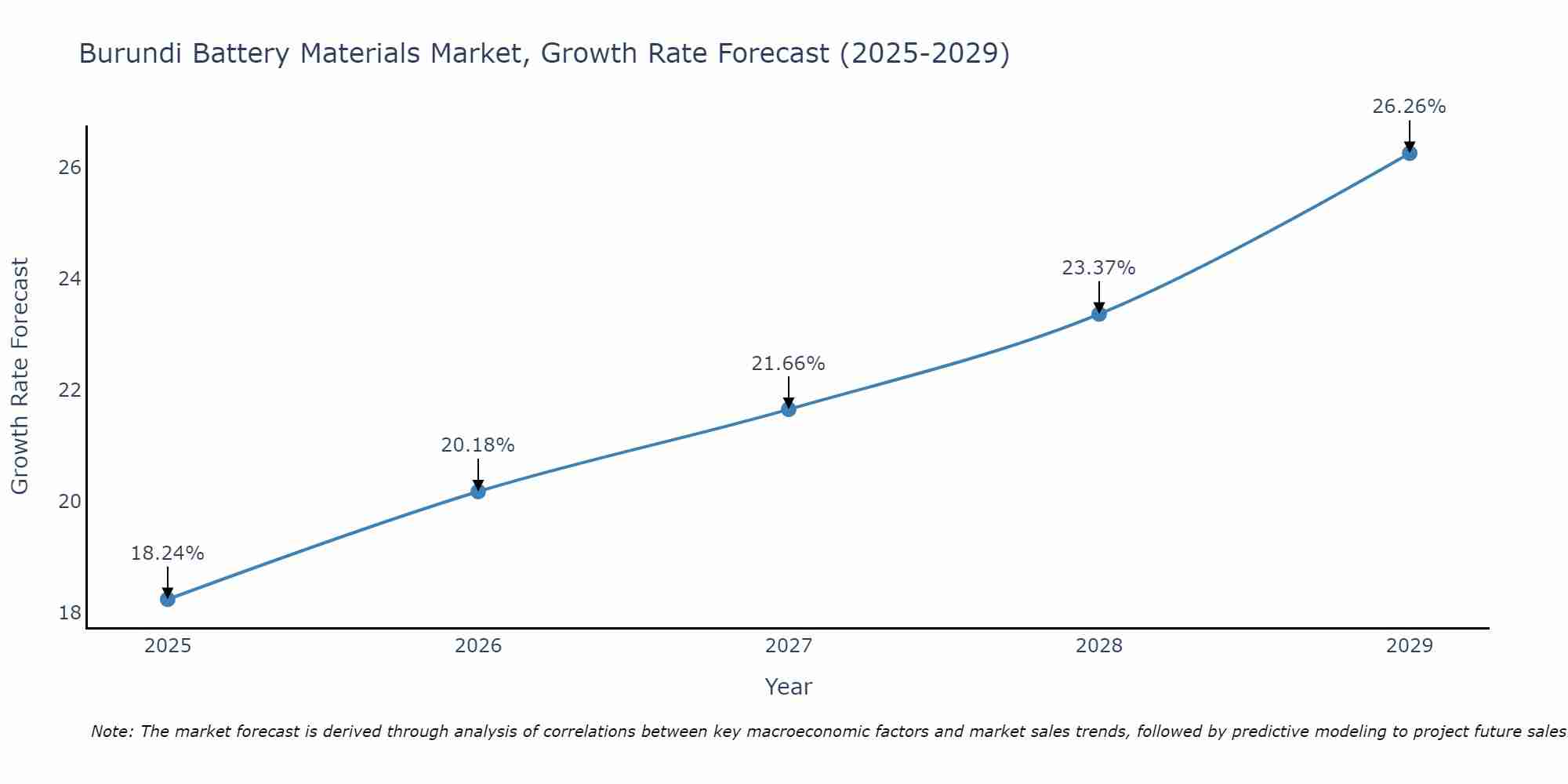 Burundi Battery Materials Market Growth Rate