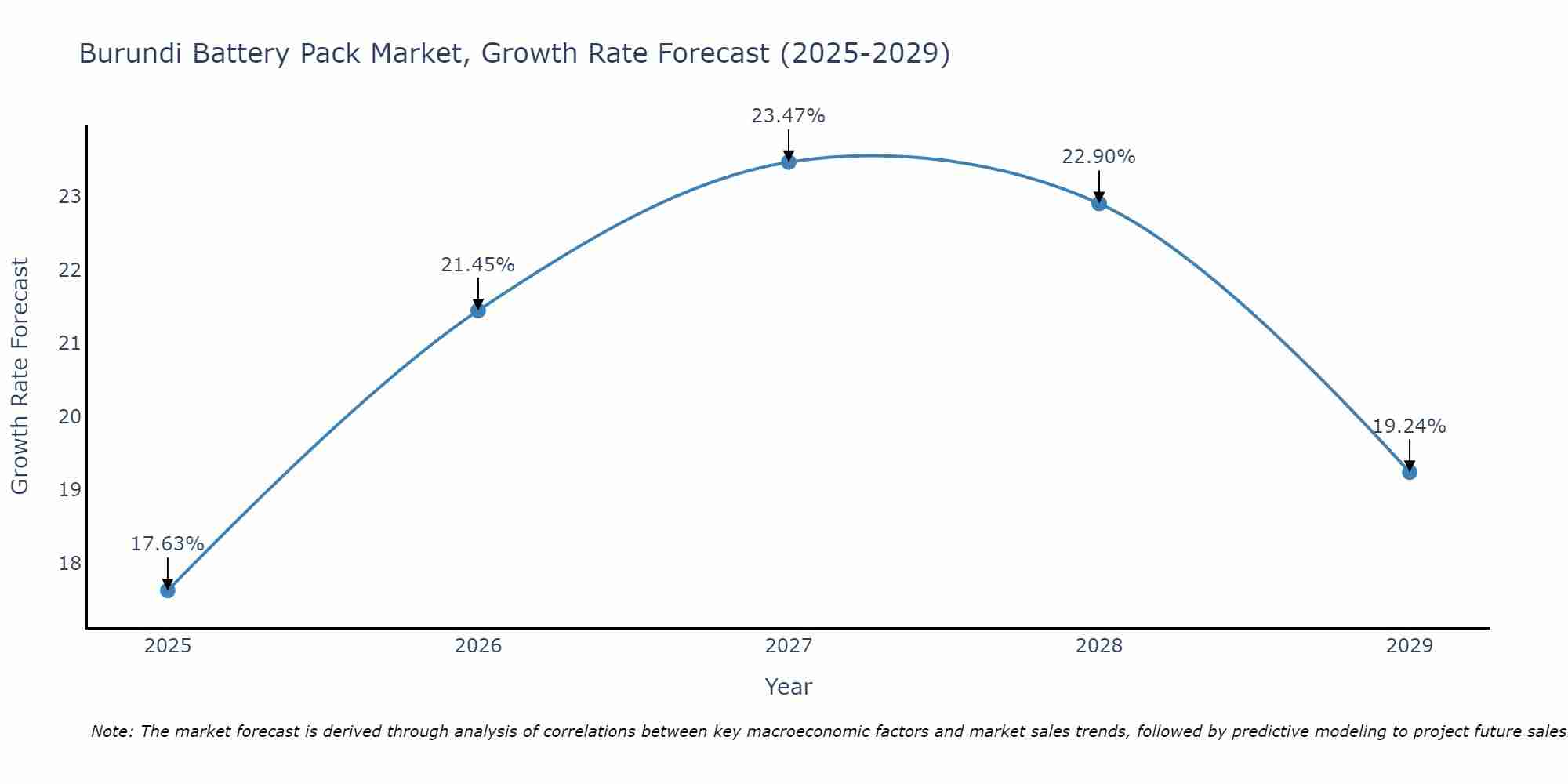 Burundi Battery Pack Market Growth Rate