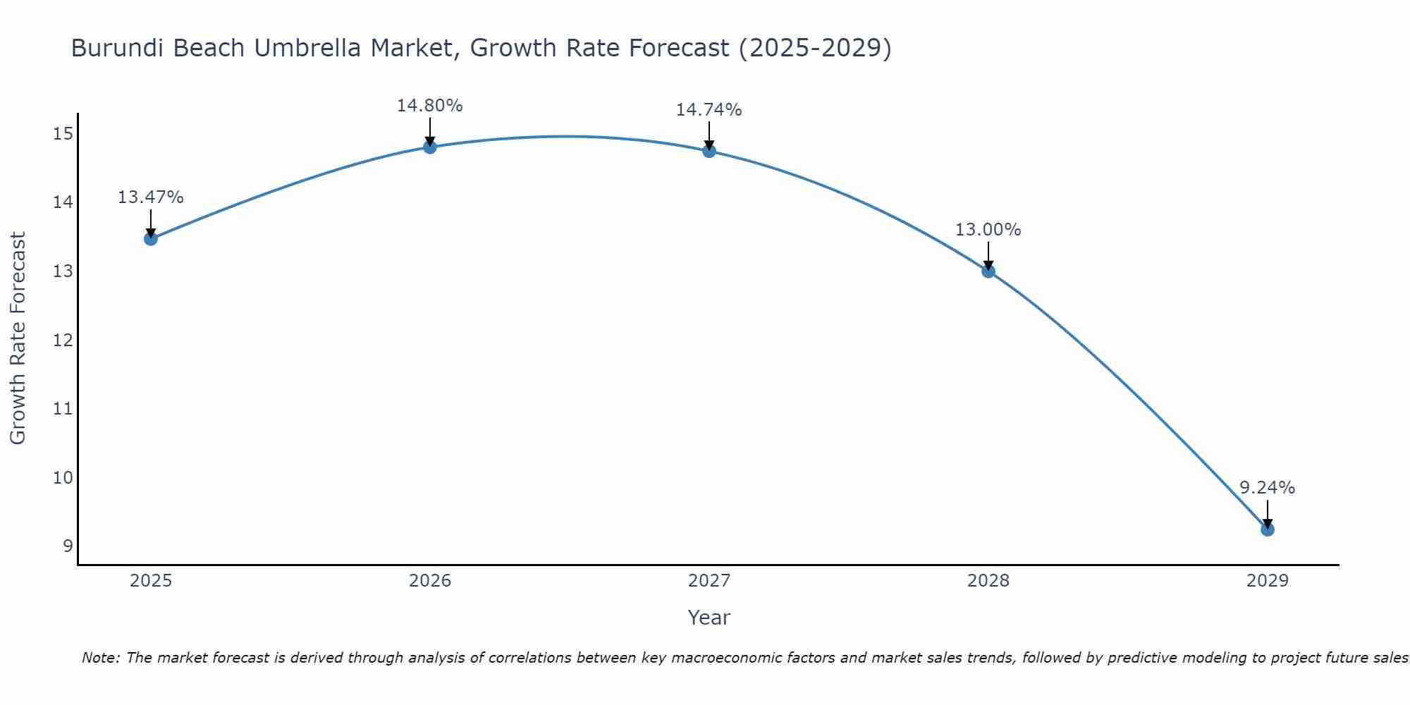 Burundi Beach Umbrella Market Growth Rate