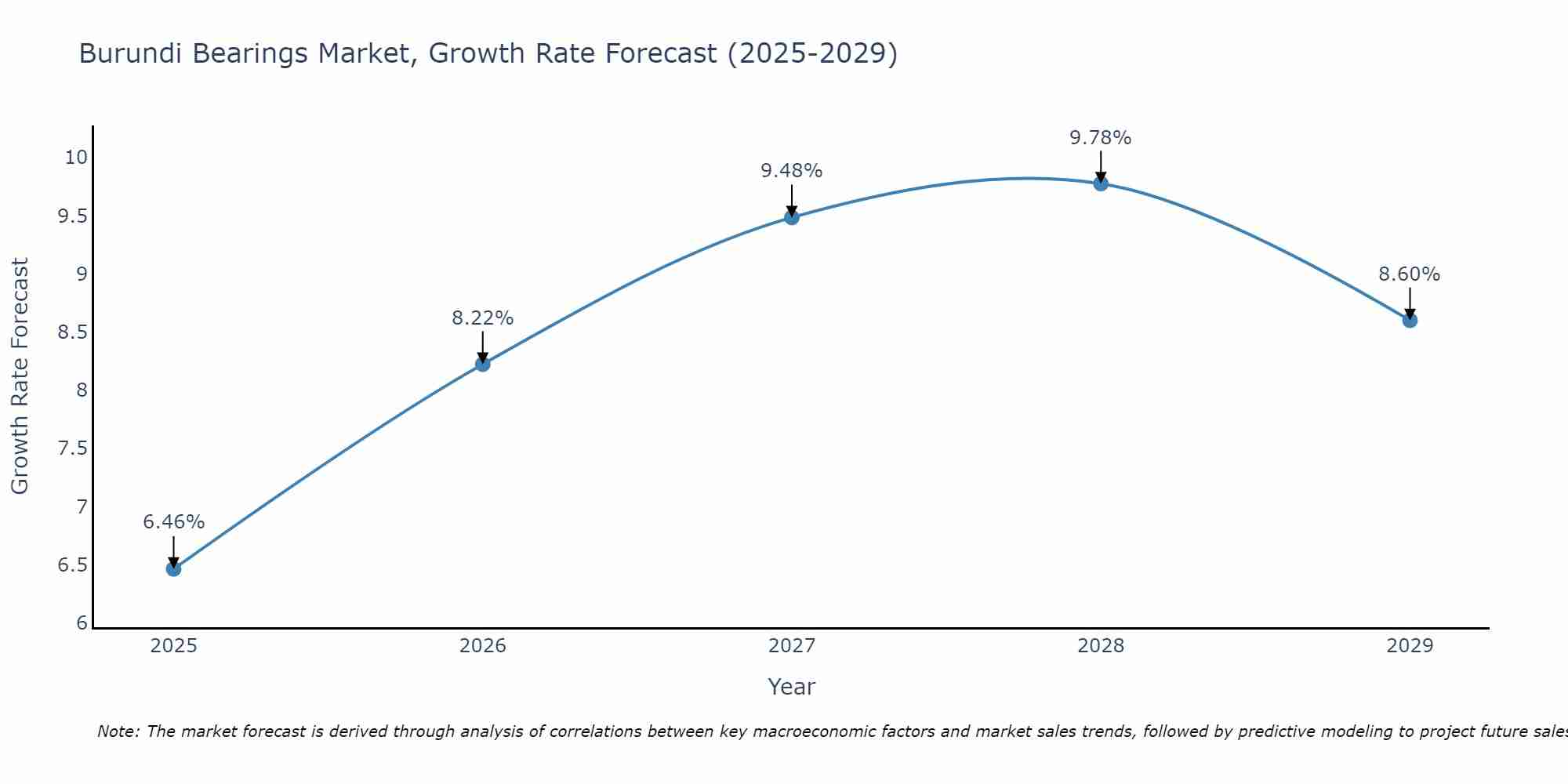 Burundi Bearings Market Growth Rate