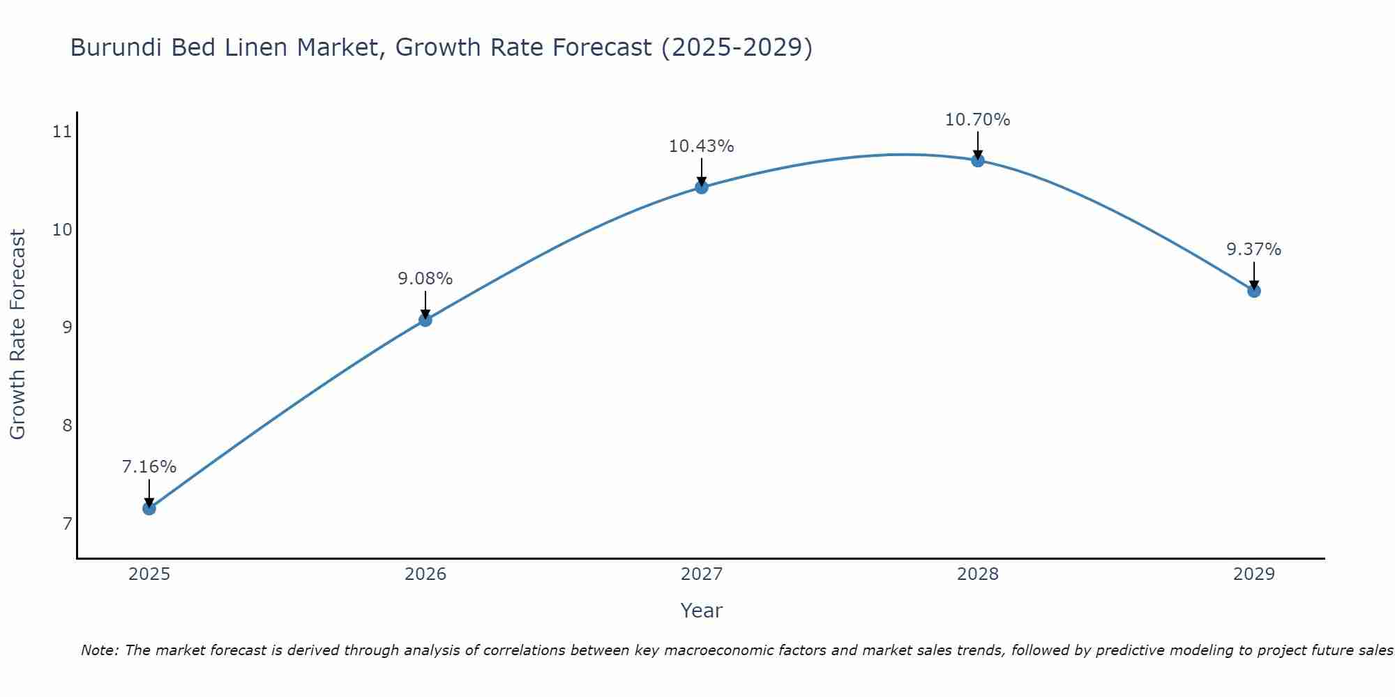 Burundi Bed Linen Market Size Growth Rate