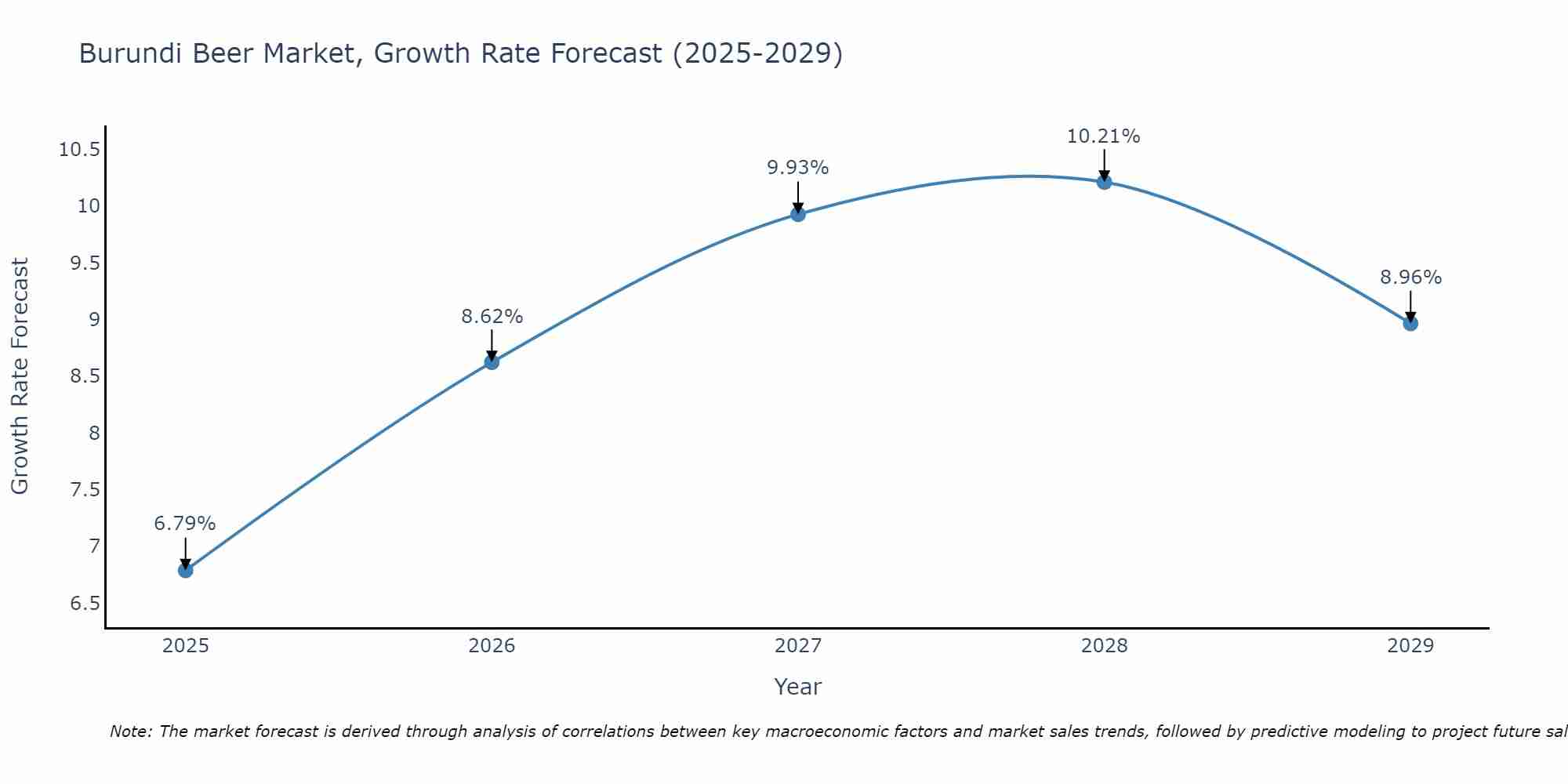 Burundi Beer Market Growth Rate