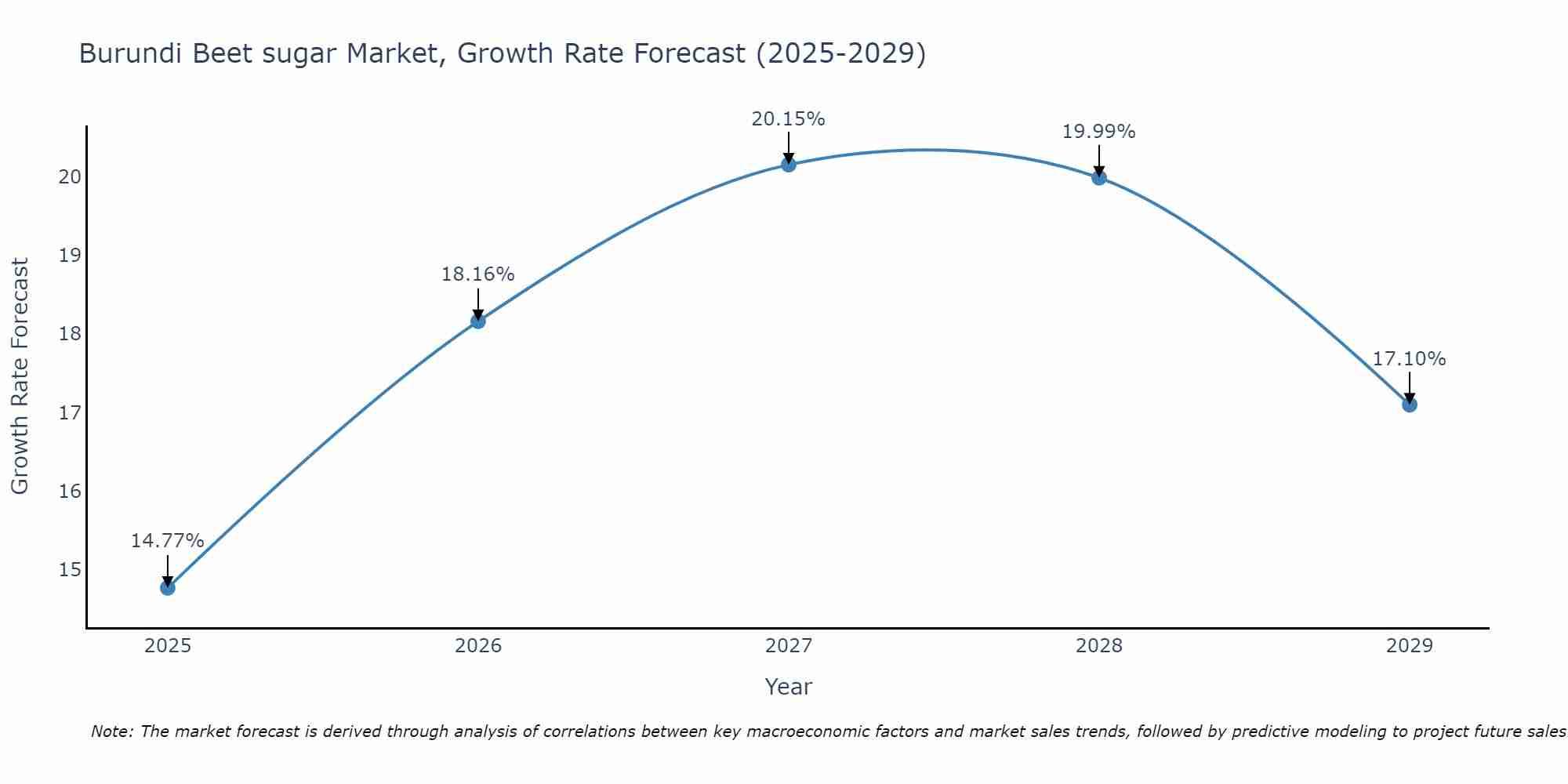 Burundi Beet sugar Market Growth Rate