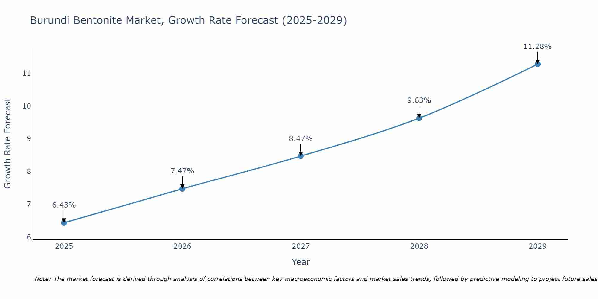Burundi Bentonite Market Growth Rate