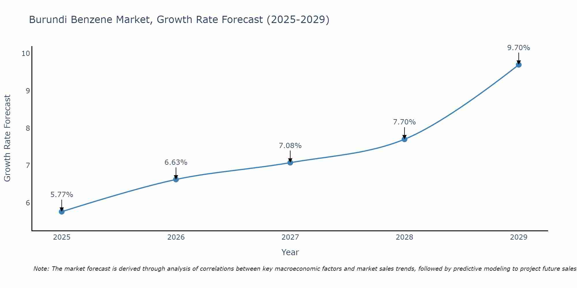 Burundi Benzene Market Growth Rate