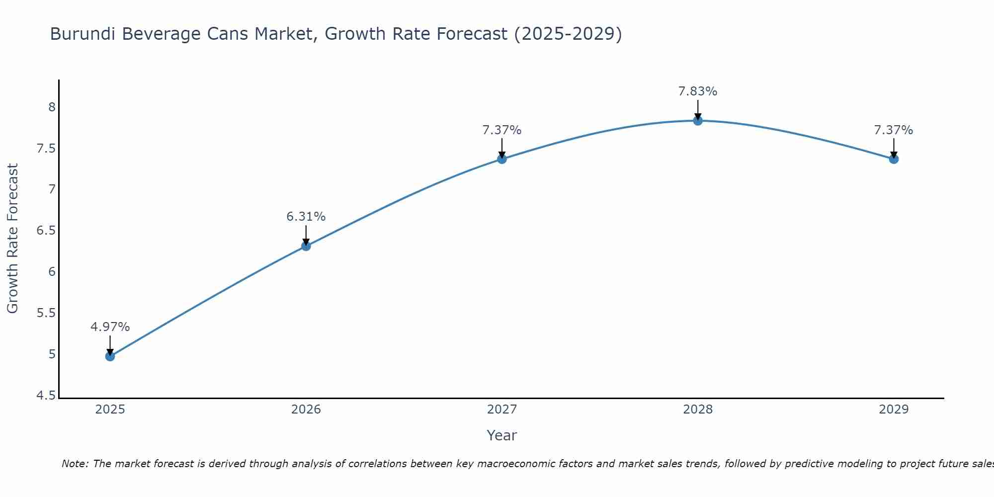 Burundi Beverage Cans Market Growth Rate