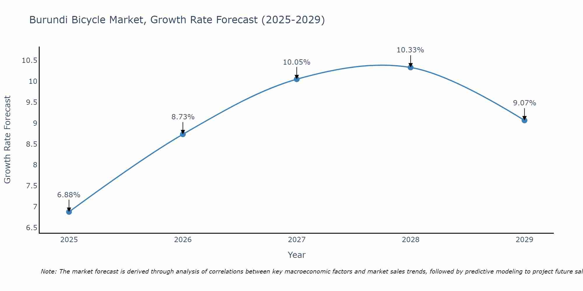 Burundi Bicycle Market Growth Rate