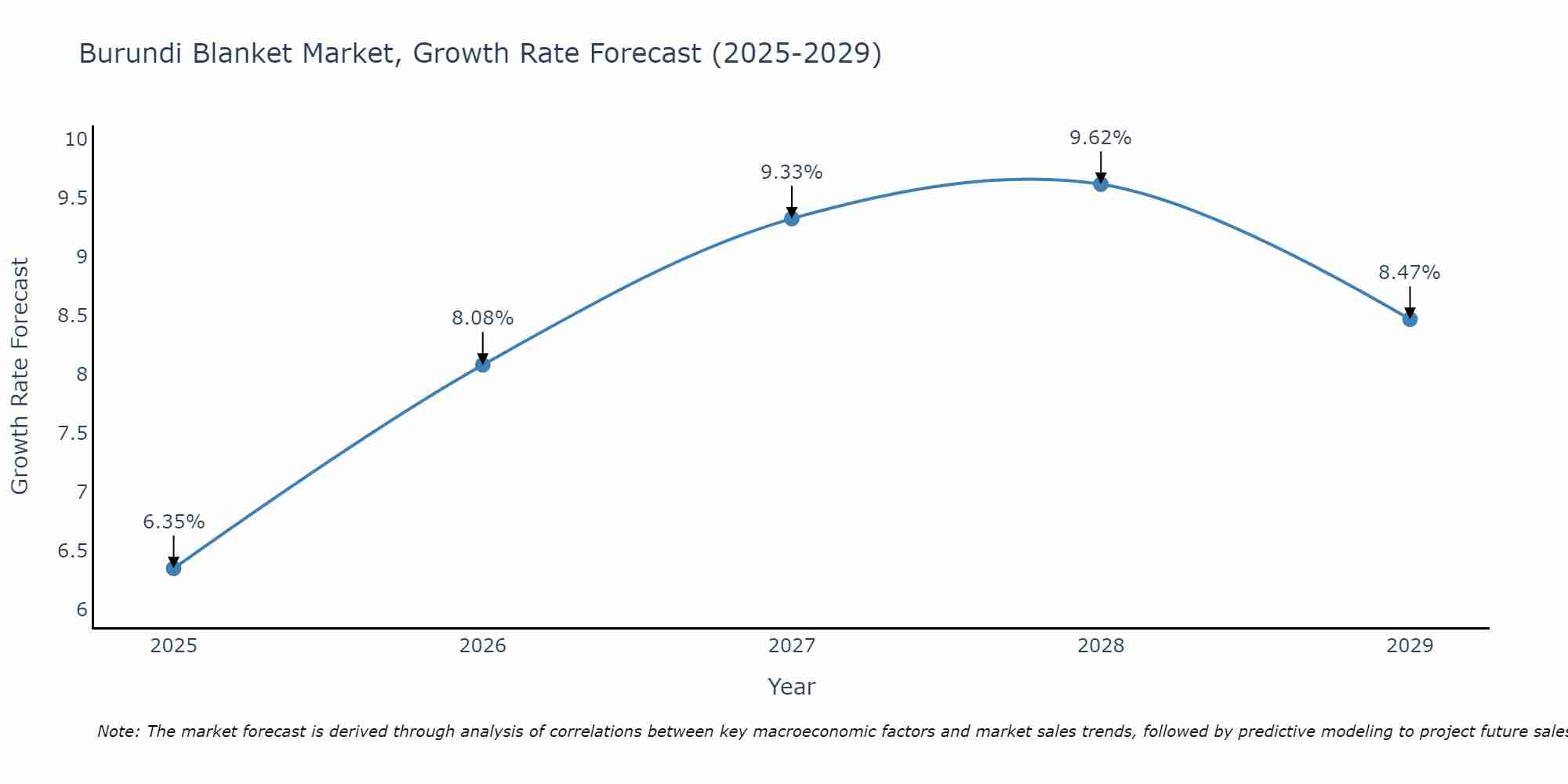 Burundi Blanket Market Growth Rate