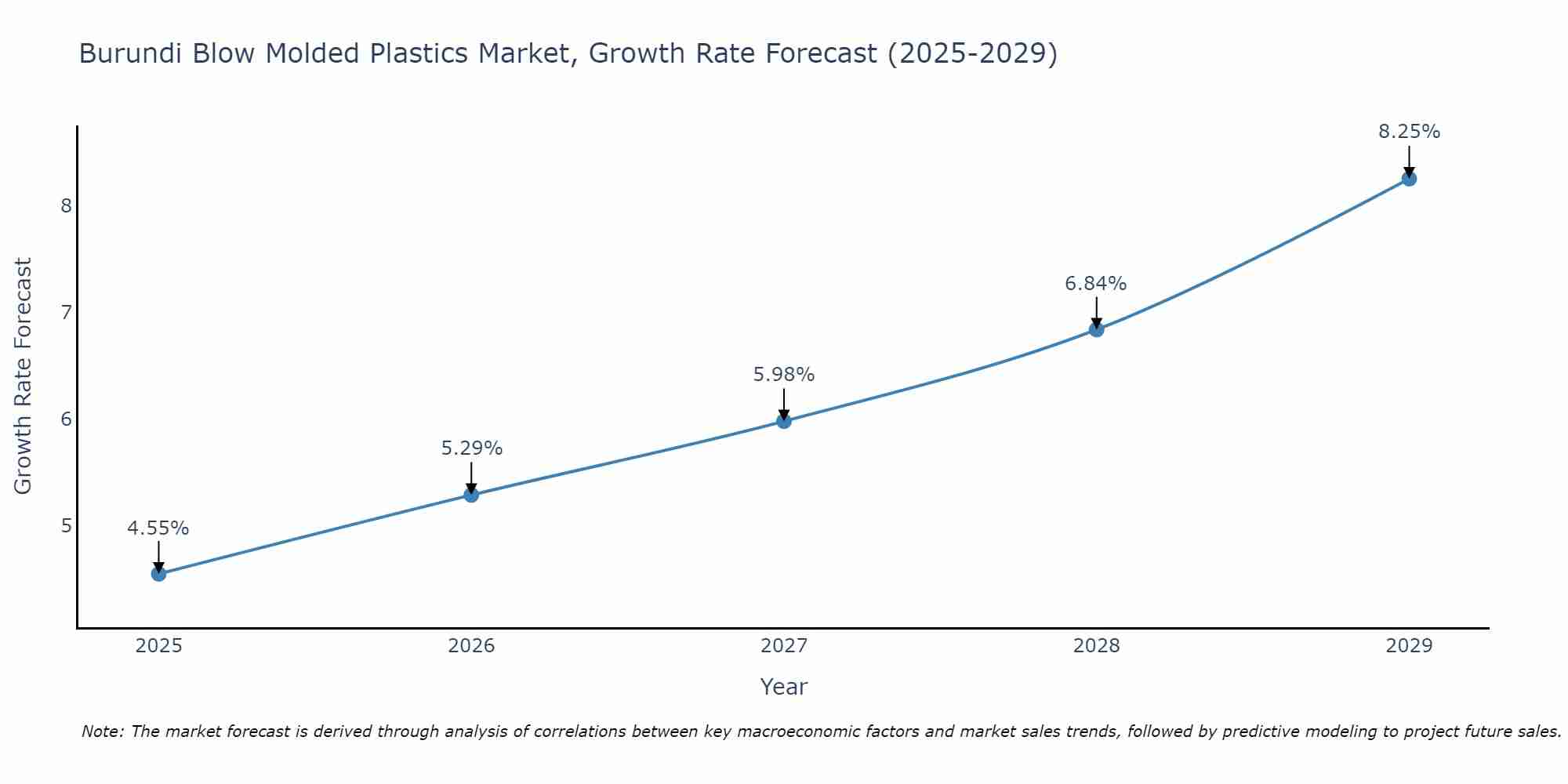 Burundi Blow Molded Plastics Market Growth Rate