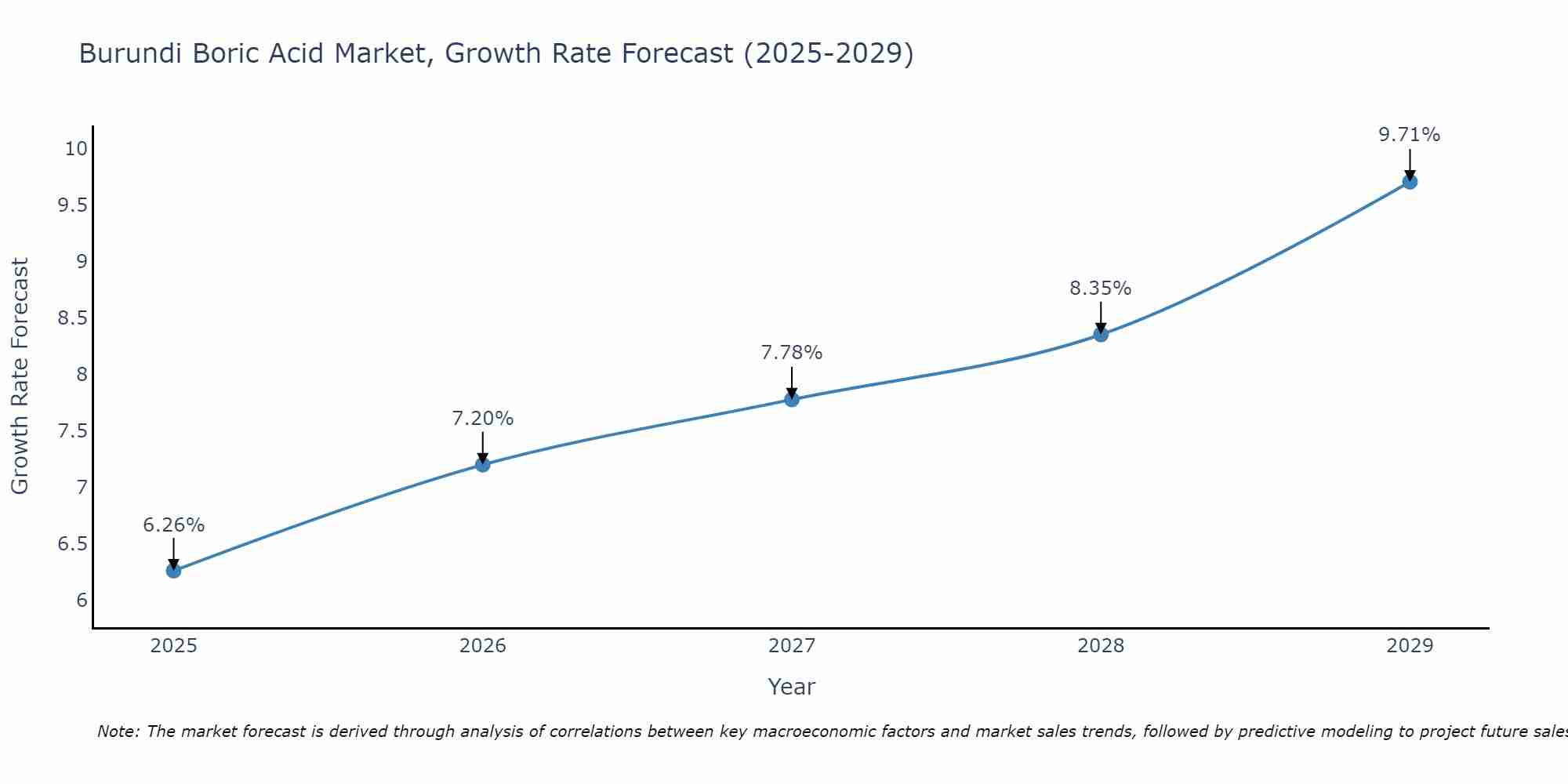 Burundi Boric Acid Market Growth Rate