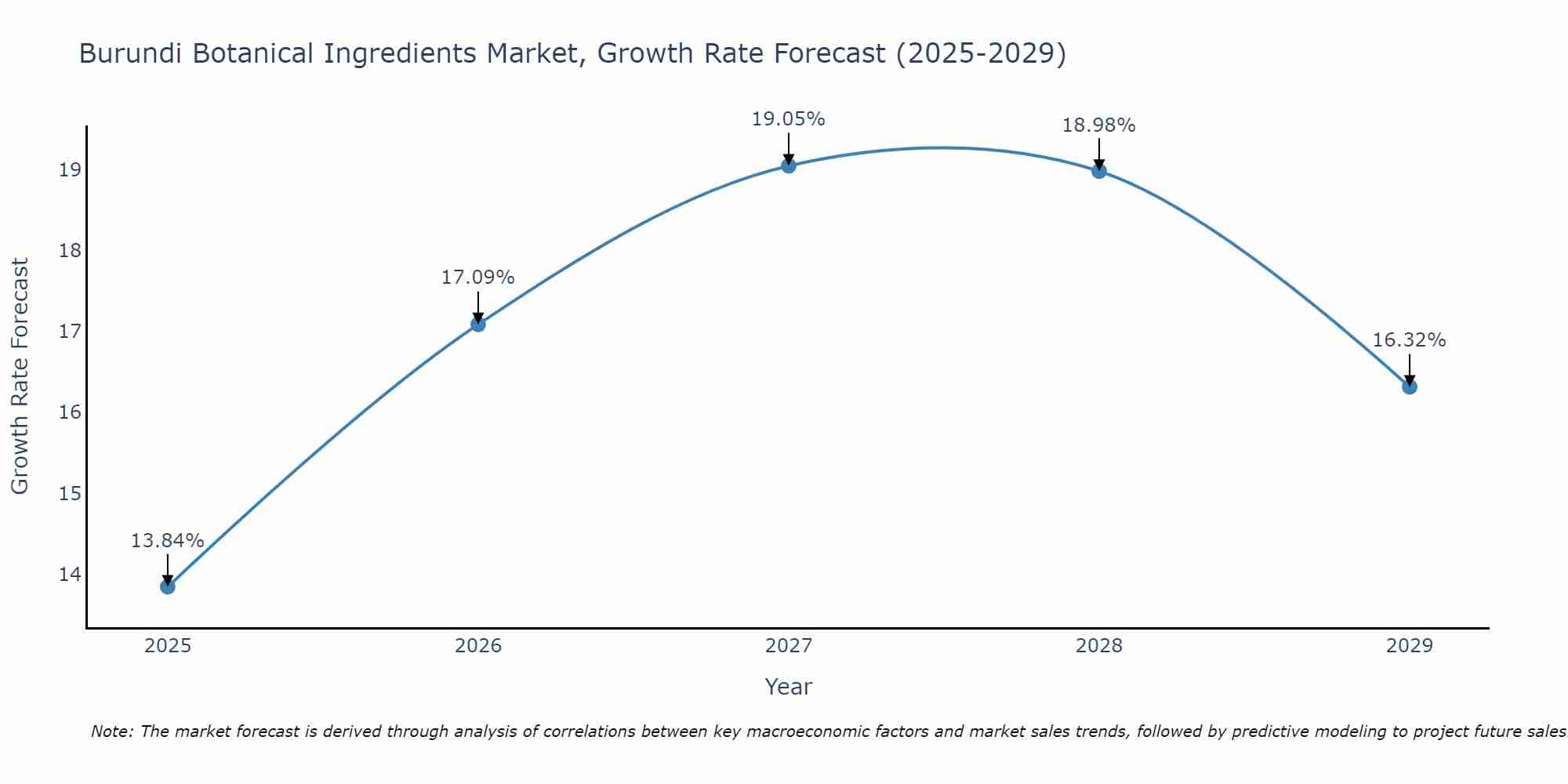 Burundi Botanical Ingredients Market Growth Rate