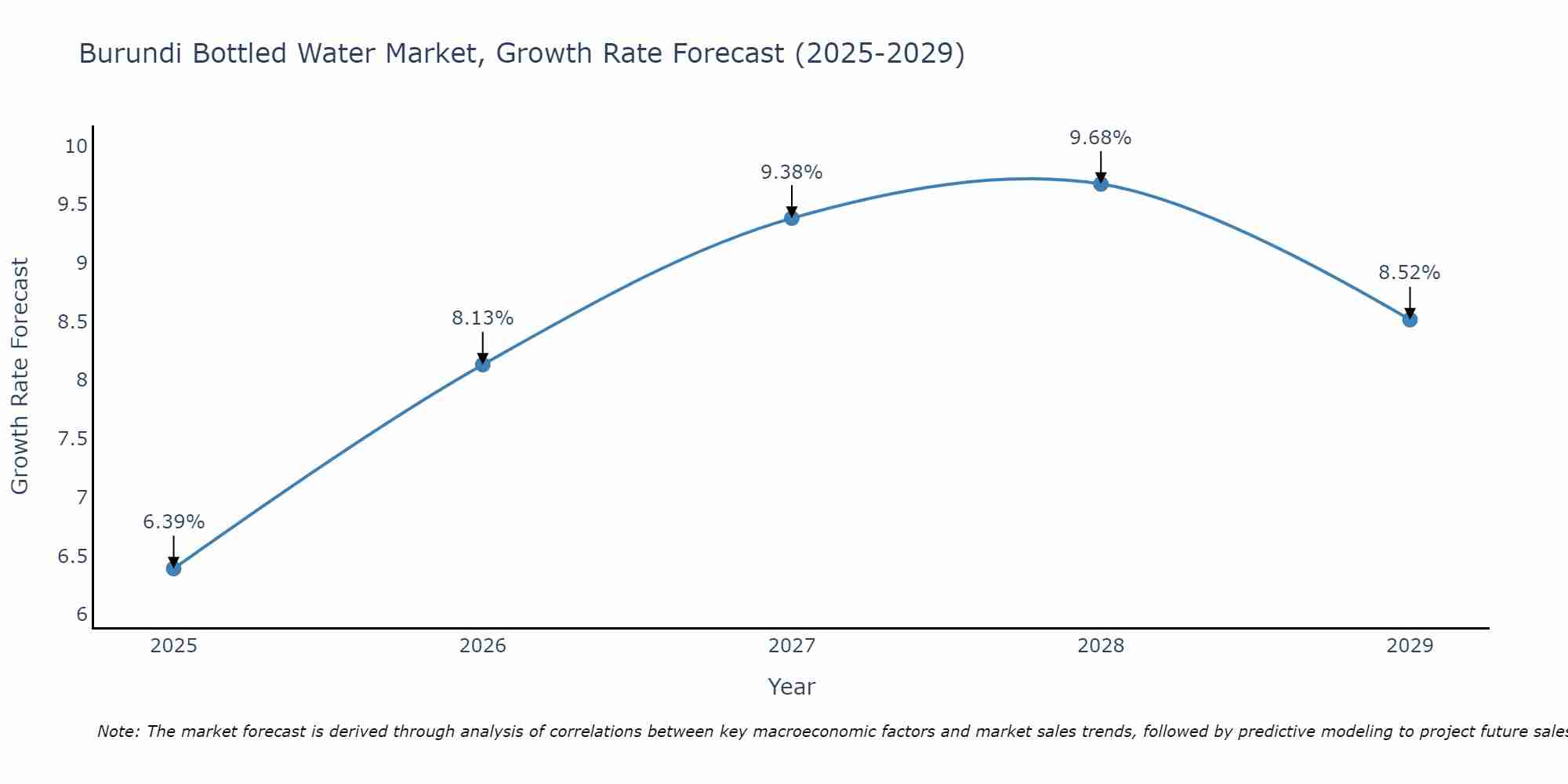 Burundi Bottled Water Market Growth Rate