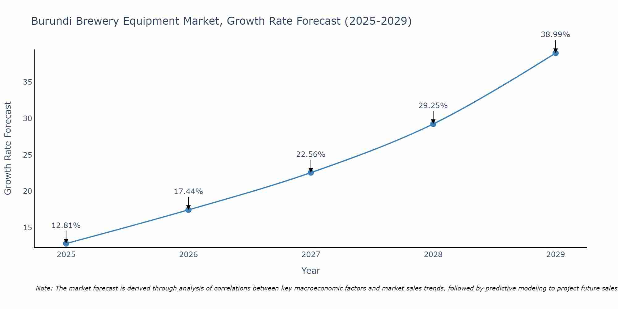 Burundi Brewery Equipment Market Growth Rate