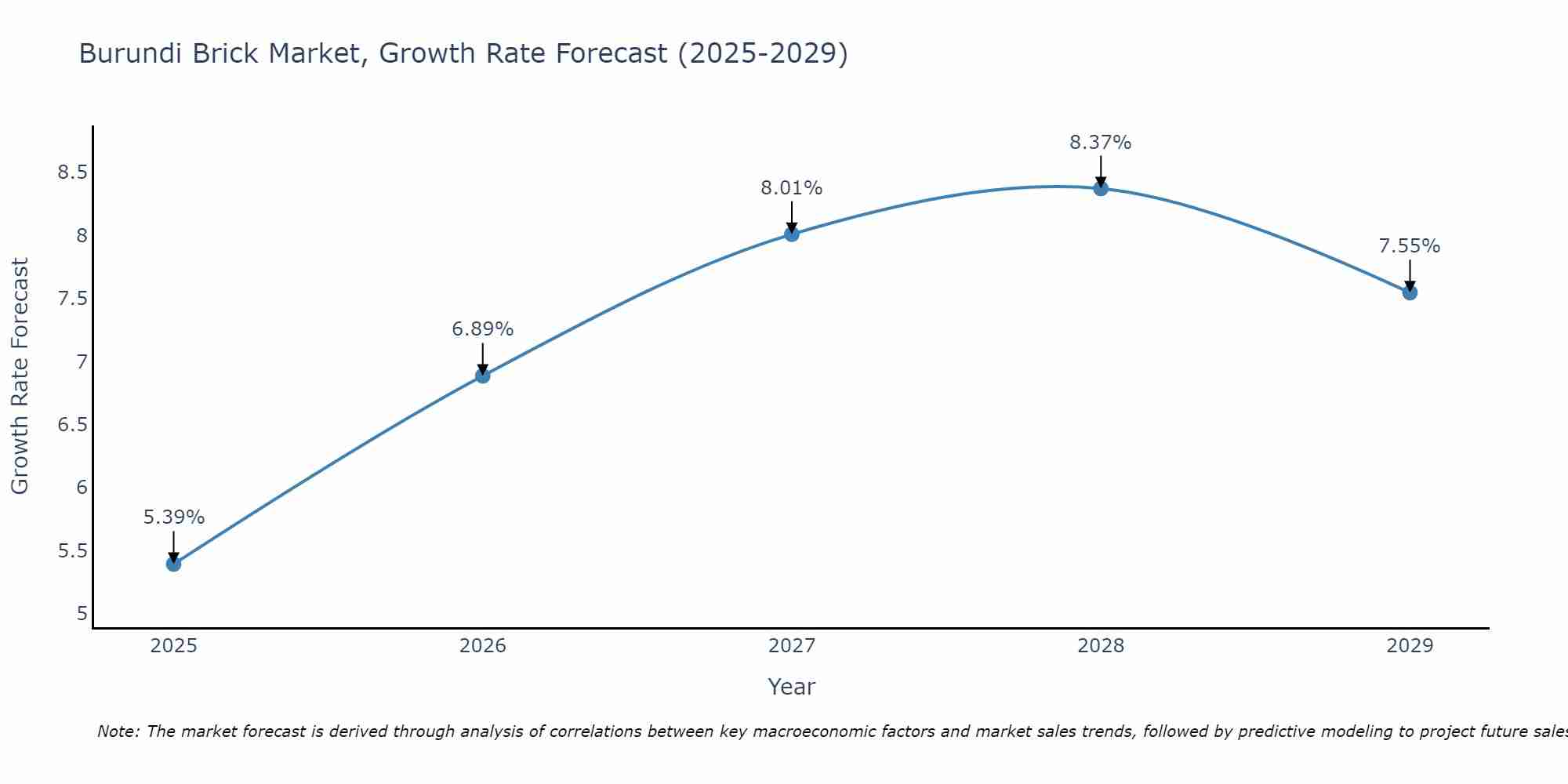 Burundi Brick Market Growth Rate