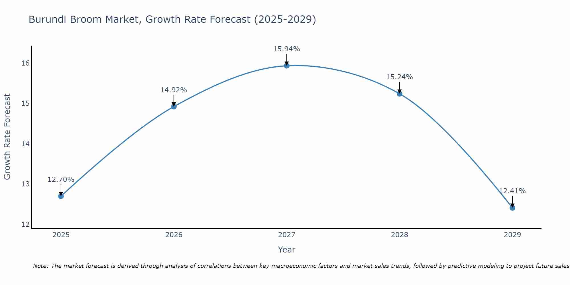 Burundi Broom Market Growth Rate