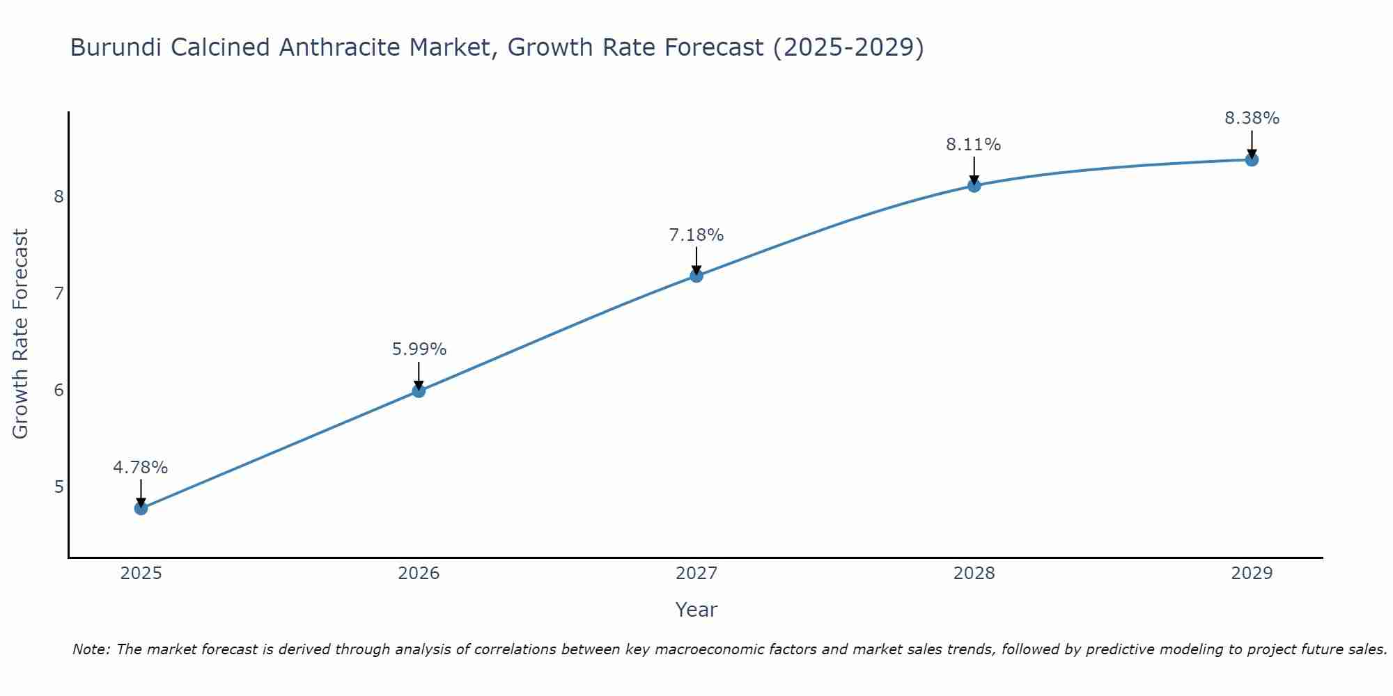 Burundi Calcined Anthracite Market Growth Rate