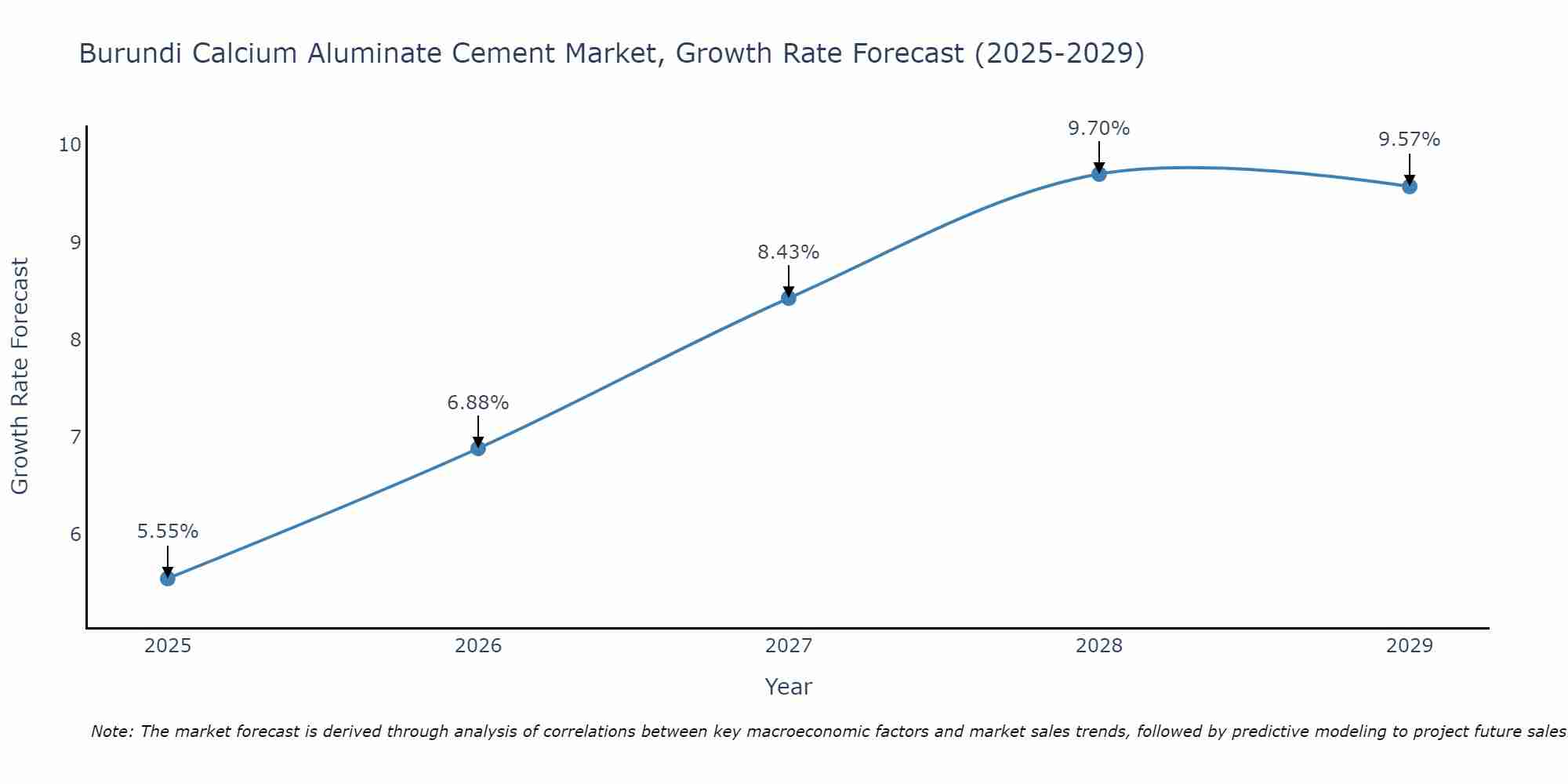 Burundi Calcium Aluminate Cement Market Growth Rate