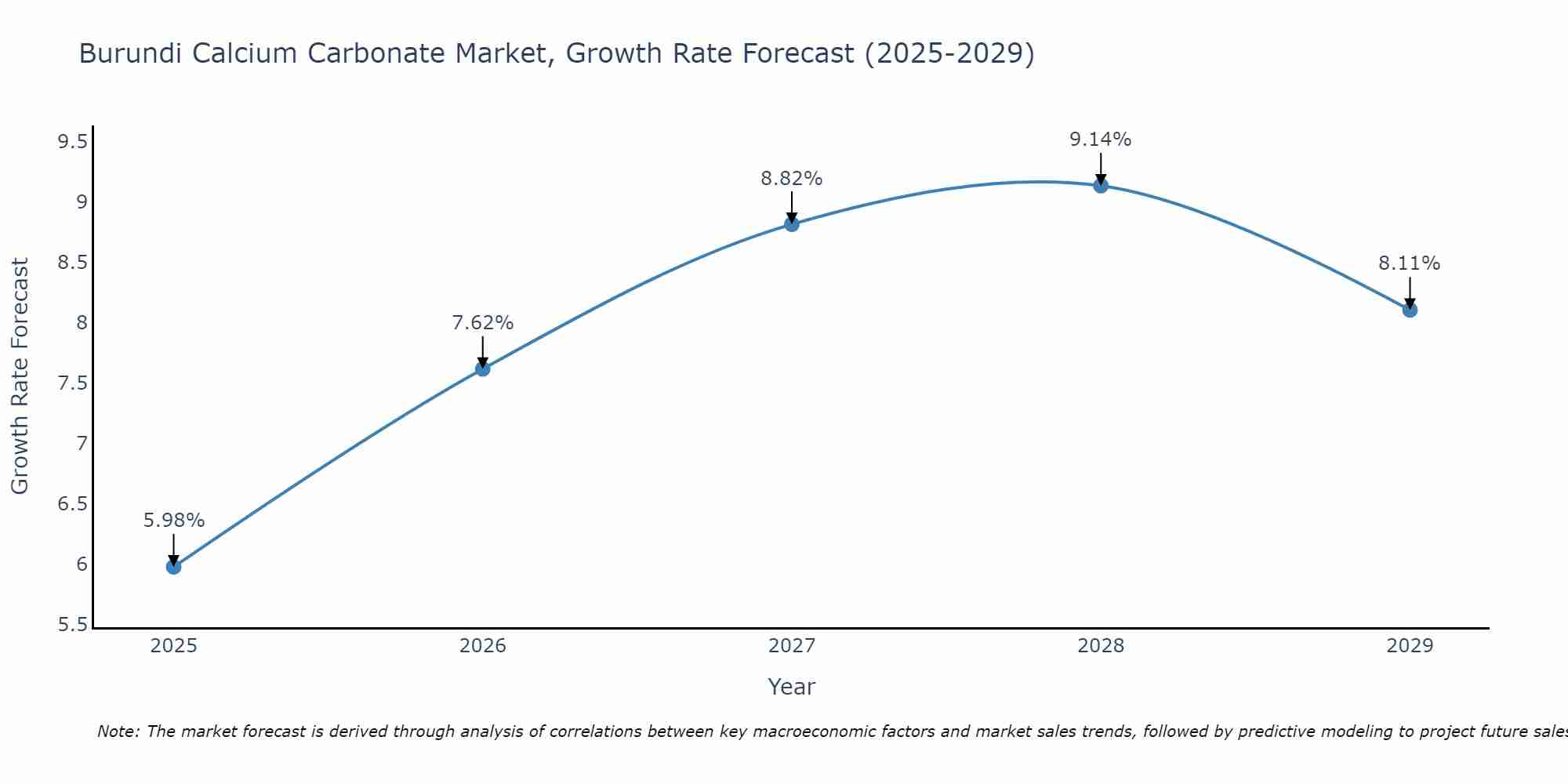 Burundi Calcium Carbonate Market Size Growth Rate