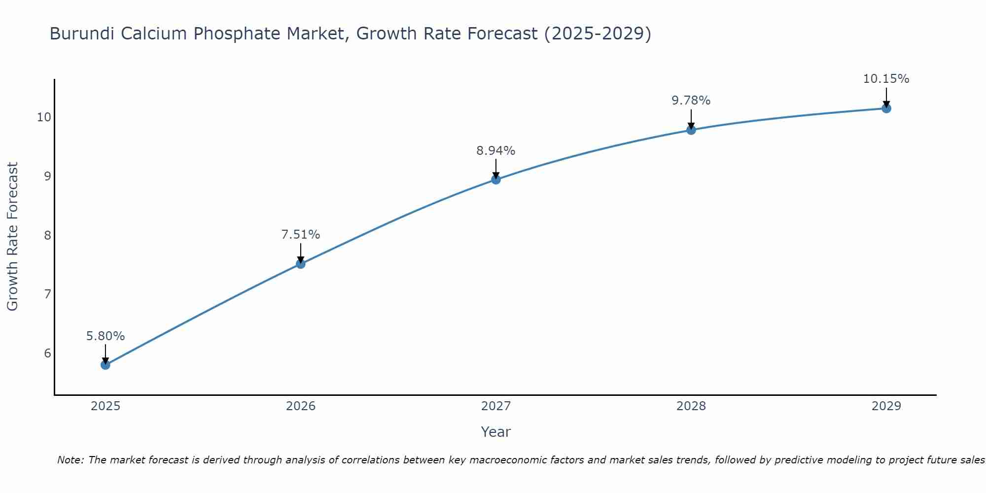 Burundi Calcium Phosphate Market Growth Rate