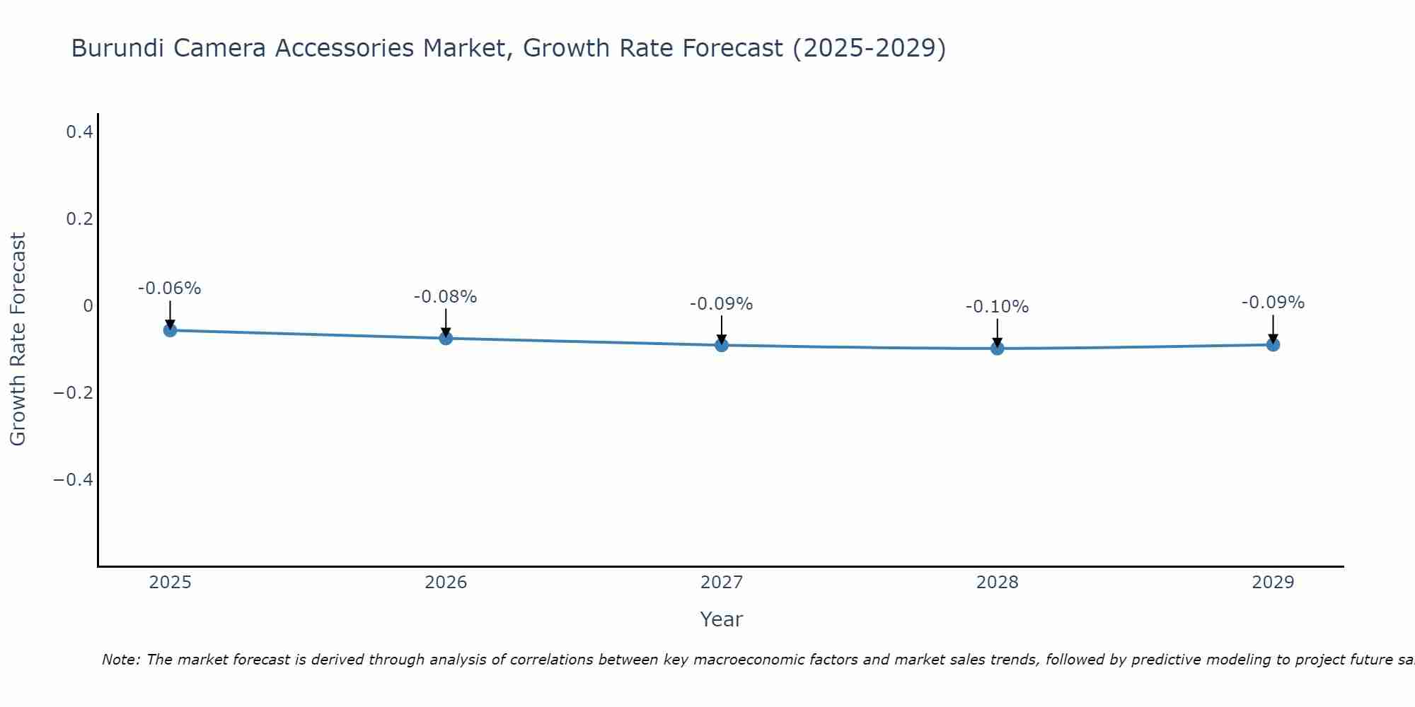 Burundi Camera Accessories Market Growth Rate