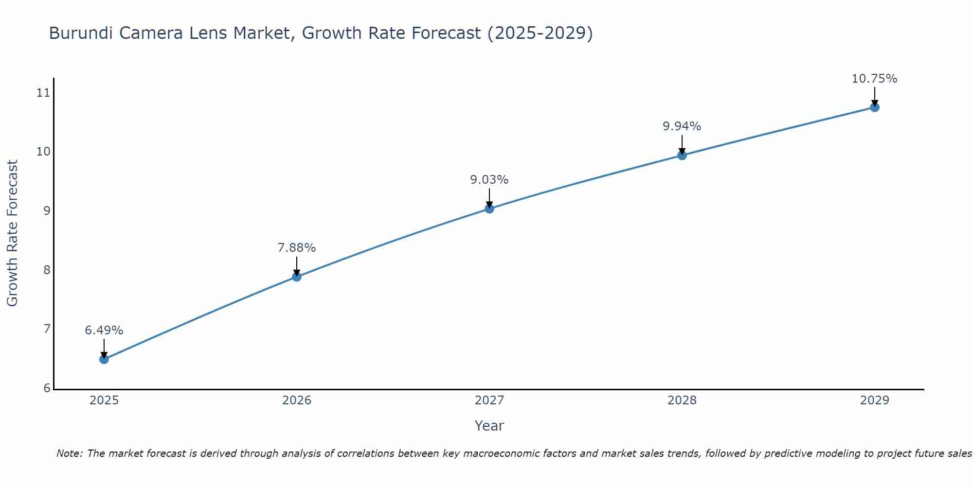 Burundi Camera Lens Market Growth Rate