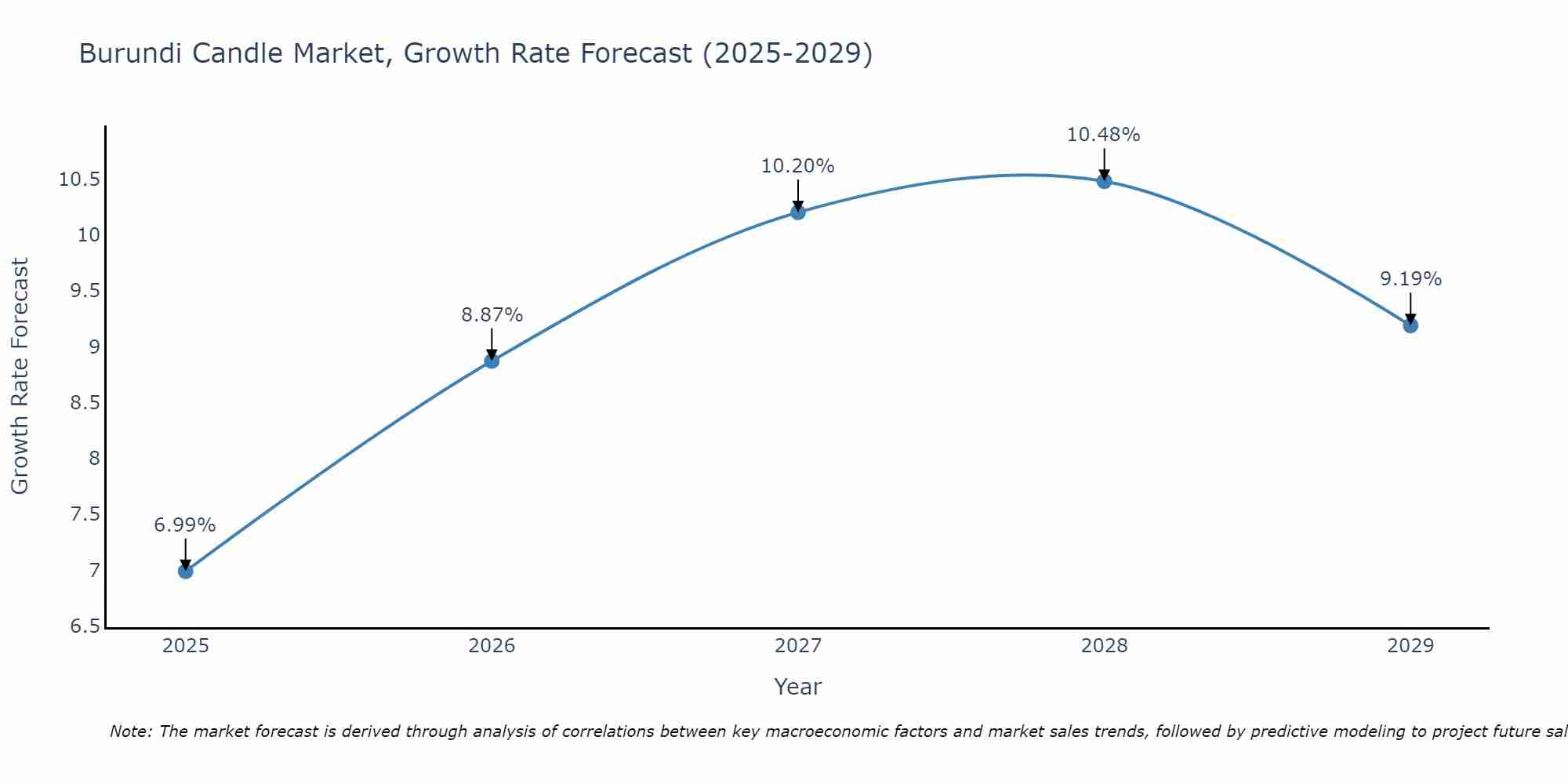 Burundi Candle Market Growth Rate