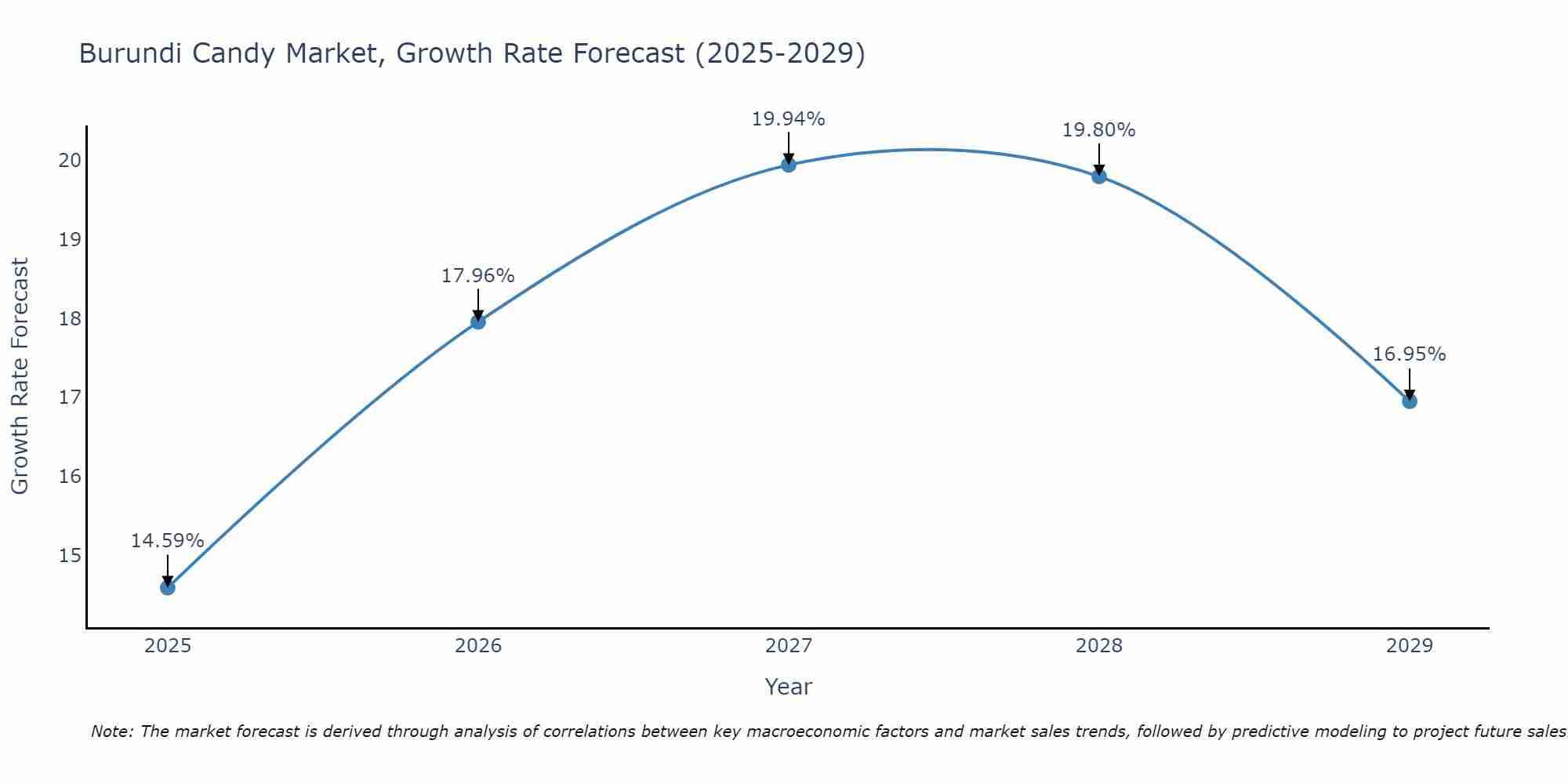 Burundi Candy Market Growth Rate