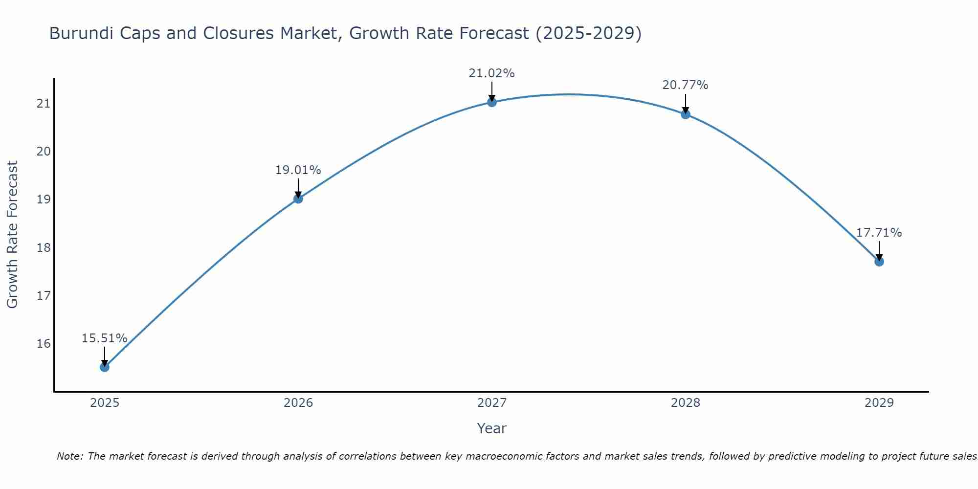 Burundi Caps and Closures Market Growth Rate